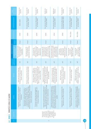 358 EIXO 1 DIREITO À VIDA E À SAÚDE 4.1 
Nº OBJETIVO AÇÕES METAS PRAZO DE 
EXECUÇÃO 
MONITORAMENTO 
RESPONSÁVEL CORRESPONSÁVEIS 
EIXO 
DIRETRIZES 
NACIONAIS 
INDICADORES DE 
RESULTADO PRAZO 
3 
Estruturar 
a Atenção 
Primária à 
Saúde para 
que esta seja 
ordenadora 
do cuidado, 
nas Redes 
de Atenção à 
Saúde. 
Implantar e implementar o Programa 
Saber Saúde nas Escolas Públicas 
Estaduais. 
100% das Escolas Públicas 
Estaduais com Programa Saber 
Saúde implantado. 
A/C 
Percentual de Escolas 
Públicas Estaduais 
com o programa 
implantado. 
Anual SESA INCA, SEED Promoção de 
Direitos 
Desenvolver ações de promoção e 
prevenção à saúde, para crianças 
e adolescentes, abordando o Risco 
Cardiovascular (Diabetes, Hipertensão 
Arterial Sistêmica, Dislipidemia, Obesidade 
infantil, entre outras). 
Realizar campanhas educativas, 
nas 22 Regionais de Saúde (RS). A/C 
Percentual de RS 
com Campanhas 
Educativas realizadas. 
Anual SESA Secretarias Municipais 
de Saúde, SEED 
Promoção de 
Direitos 
Promover ações que visem garantir 
a atenção em Saúde Bucal (SB), para 
crianças e adolescentes. 
Motivar e apoiar 100% dos 
municípios, com adesão ao 
Programa Saúde na Escola, 
para realização de avaliação em 
SB de crianças e adolescentes 
inscritos no PSE. 
A/C 
Percentual de 
municípios com 
PSE que realizaram 
avaliação em SB 
de crianças e 
adolescentes. 
Anual SESA Secretarias Municipais 
de Saúde (SMS) 
Promoção de 
Direitos 
Capacitar profissionais de saúde bucal 
dos municípios para implantarem a 
estratificação de risco em Saúde Bucal (SB) 
para crianças e adolescentes. 
Capacitar profissionais de 
saúde bucal, para estratificação 
de risco em SB, de crianças e 
adolescentes, das 22 Regionais 
de Saúde (RS). 
A/C 
Percentual de RS 
com profissionais 
capacitados para 
estratificação de 
risco de crianças e 
adolescentes, em SB. 
Anual SESA Secretarias Municipais 
de Saúde (SMS) 
Gestão da 
Política 
Capacitar profissionais de saúde bucal 
para a utilização das Carteiras de Saúde 
da Gestante, da Criança e do Adolescente, 
como instrumento para acompanhamento 
da SB. 
Capacitar profissionais de 
saúde bucal, para utilização 
das Carteiras de Saúde, das 22 
Regionais de Saúde (RS). 
A/C 
Percentual de RS com 
profissionais de saúde 
bucal capacitados 
para utilização das 
Carteiras de Saúde. 
Anual SESA Secretarias Municipais 
de Saúde (SMS) 
Gestão da 
Política 
Implementar o Programa Estadual de 
Bochecho com Flúor na Escola. 
50% de crianças e 
adolescentes, de 6-15 anos, que 
realizam bochecho com flúor, 
semanalmente. 
A/C 
Percentual 
de crianças e 
adolescentes 
que realizam 
bochecho com flúor, 
semanalmente. 
Anual SESA Secretarias Municipais 
de Saúde (SMS), SEED 
Promoção de 
Direitos 
Implementar o Programa Nacional de 
Suplementação de Ferro (PNSF). 
80% dos municípios do Paraná 
com adesão ao PNSF. A/C 
Percentual de 
municípios 
paranaenses com 
adesão ao PNSF. 
Anual MS, SESA Secretarias Municipais 
de Saúde (SMS) 
Promoção de 
Direitos 
Implementar o Programa Nacional de 
Suplementação de Vitamina A (PNSVA), 
considerando critérios técnicos. 
100% dos municípios 
prioritários com adesão ao 
PNSVA, considerando critérios 
técnicos. 
A/C 
Percentual de 
municípios 
prioritários com 
adesão ao PNSVA. 
Anual MS, SESA Secretarias Municipais 
de Saúde (SMS) 
Promoção de 
Direitos 
 