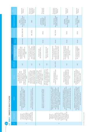 359 EIXO 1 DIREITO À VIDA E À SAÚDE 4.1 
Nº OBJETIVO AÇÕES METAS PRAZO DE 
EXECUÇÃO 
MONITORAMENTO 
RESPONSÁVEL CORRESPONSÁVEIS 
EIXO 
DIRETRIZES 
NACIONAIS 
INDICADORES DE 
RESULTADO PRAZO 
3 
Estruturar 
a Atenção 
Primária à 
Saúde para 
que esta seja 
ordenadora 
do cuidado, 
nas Redes de 
Atenção à Saúde. 
Monitorar os municípios no 
acompanhamento das famílias e registro 
das condicionalidades de saúde no 
Programa Bolsa Família (PBF). 
Atingir 85% de 
acompanhamento das 
famílias beneficiárias 
e registro das 
condicionalidades da saúde 
no Programa Bolsa Família 
(PBF). 
A/C 
Percentual de 
acompanhamento das 
famílias beneficiárias 
e registro das 
condicionalidades no 
PBF. 
Semestral SESA, MDS, MS 
SEDS, 
Secretarias 
Municipais de Saúde 
e de Assistência 
Social 
Gestão da 
Política 
Monitorar a Situação Alimentar e 
Nutricional de crianças e adolescentes. 
90% dos municípios 
realizando o registro de 
informações do estado 
nutricional de crianças e 
adolescentes no SISVAN. 
A/C 
Percentual de municípios 
com registro de 
informações do estado 
nutricional de crianças e 
adolescentes no SISVAN. 
Semestral MS, SESA SMS 
Promoção 
de Direitos, 
Gestão da 
Política 
4 
Organizar 
atenção 
materno-infantil, 
qualificando 
o cuidado nas 
ações do pré- 
-natal, parto, 
puerpério e do 
primeiro ano 
de vida das 
crianças, em 
todo o Estado do 
Paraná. 
Garantir o funcionamento da Rede 
Materno-infantil em todo o Estado. 
15% de redução da Taxa 
de Mortalidade Infantil 
no Estado do Paraná, em 
relação a 2010 (2010 = 12,1; 
2022 = 10,3). 
A/C Coeficiente de 
Mortalidade Infantil. 
Anual SESA 
Comitês de 
Prevenção da 
Mortalidade 
Materna e Infantil 
Promoção 
de Direitos 
50% de redução do número 
absoluto de óbitos maternos, 
em relação a 2010 (2010 = 94 
óbitos; 2022 = 47). 
A/C Número absoluto de 
óbitos maternos. 
Implantar a estratificação de risco(1) para 
todas as gestantes e crianças menores 
de um ano, em todos os níveis de 
atenção, observando as especificidades 
e diversidades, como: pessoas com 
deficiência, indígena, negra, privadas de 
liberdade, quilombolas. 
75% das gestantes e 
crianças com estratificação 
de risco. 
2014-2015 
Percentual de gestantes 
e crianças com 
estratificação de risco, de 
acordo com os critérios 
estabelecidos pela SAS. 
Anual MS, SESA 
Secretarias 
Municipais de Saúde 
(SMS), COSEMS 
Promoção 
de Direitos, 
Gestão da 
Política 
Constituir as referências para o 
atendimento hospitalar e ambulatorial 
para as gestantes, conforme estratificação 
de risco (habitual, intermediário e 
alto risco), bem como de referência 
ambulatorial para as crianças de risco. 
75% das gestantes 
vinculadas aos hospitais e 
ambulatórios de referência, 
conforme estratificação de 
risco. 
A/C 
Percentual de gestantes 
vinculadas aos hospitais 
e ambulatórios, 
conforme estratificação 
de risco. 
Anual SESA 
COSEMS, 
Secretarias 
Municipais de Saúde 
(SMS) 
Gestão da 
Política 
Implantar o Incentivo Financeiro de 
Qualidade ao Parto (IQP) para os hospitais 
de referência contratualizados na Rede 
Materno-infantil do Paraná, com garantia 
da vinculação do parto. 
100% dos hospitais de 
referência contratualizados 
na Rede Materno-infantil 
recebendo o Incentivo 
Financeiro IQP. 
A/C 
Percentual de hospitais 
de referência elegíveis 
recebendo o IQP. 
Anual SESA 
Secretarias 
Municipais de Saúde 
(SMS) 
Gestão da 
Política 
(1) Vide nota página 365. 
 
