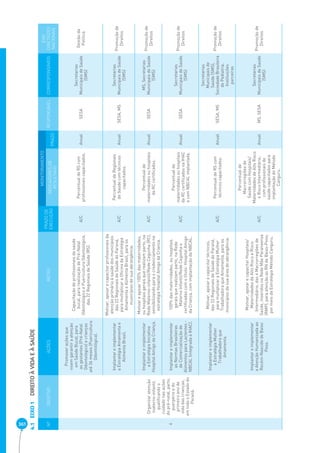 361 EIXO 1 DIREITO À VIDA E À SAÚDE 4.1 
Nº OBJETIVO AÇÕES METAS PRAZO DE 
EXECUÇÃO 
MONITORAMENTO 
RESPONSÁVEL CORRESPONSÁVEIS 
EIXO 
DIRETRIZES 
NACIONAIS 
INDICADORES DE 
RESULTADO PRAZO 
4 
Organizar atenção 
materno-infantil, 
qualificando o 
cuidado nas ações 
do pré-natal, parto, 
puerpério e do 
primeiro ano de 
vida das crianças, 
em todo o Estado do 
Paraná. 
Promover ações que 
visem garantir a atenção 
em Saúde Bucal, para 
as gestantes (Pré-Natal 
Odontológico) e crianças 
até 36 meses (Puericultura 
Odontológica). 
Capacitação de profissionais de saúde 
bucal, para realização de Pré-Natal 
Odontológico e Puericultura Odontológica, 
das 22 Regionais de Saúde (RS). 
A/C Percentual de RS com 
profissionais capacitados. Anual SESA 
Secretarias 
Municipais de Saúde 
(SMS) 
Gestão da 
Política 
Implantar e implementar 
a Estratégia Amamenta e 
Alimenta Brasil. 
Motivar, apoiar e capacitar profissionais da 
atenção primária à saúde dos municípios 
das 22 Regionais de Saúde do Paraná, 
para multiplicar a Oficina da Estratégia 
Amamenta e Alimenta Brasil, para os 
municípios de sua abrangência. 
A/C 
Percentual de Regionais 
de Saúde com técnicos 
capacitados. 
Anual SESA, MS 
Secretarias 
Municipais de Saúde 
(SMS) 
Promoção de 
Direitos 
Implantar e implementar 
a Estratégia Iniciativa 
Hospital Amigo da Criança. 
Motivar e apoiar 100% das maternidades, 
ou hospitais gerais que realizam parto, na 
Rede Materno-infantil/Rede Cegonha (RC), 
sensibilizando para o credenciamento na 
estratégia Hospital Amigo da Criança. 
A/C 
Percentual de 
maternidades ou hospitais 
da RC certificados. 
Anual SESA 
MS, Secretarias 
Municipais de Saúde 
(SMS) 
Promoção de 
Direitos 
Implantar e implementar 
as Normas Brasileiras 
de Comercialização de 
Alimentos para Lactentes - 
NBCAL (integrada à IHAC). 
100% das maternidades, ou hospitais 
gerais que realizam parto, na Rede 
Materno Infantil/Rede Cegonha e 
certificadas com o título: Hospital Amigo 
da Criança, com implantação da NBCAL. 
A/C 
Percentual de 
maternidades ou hospitais 
da RC certificados na IHAC 
e com NBCAL implantada. 
Anual SESA 
Secretarias 
Municipais de Saúde 
(SMS) 
Promoção de 
Direitos 
Implantar e implementar 
a Estratégia Mulher 
Trabalhadora que 
Amamenta. 
Motivar, apoiar e capacitar técnicos, 
das 22 Regionais de Saúde do Paraná, 
para multiplicar a Estratégia Mulher 
Trabalhadora que Amamenta, para os 
municípios da sua área de abrangência. 
A/C Percentual de RS com 
técnicos capacitados. Anual SESA, MS 
Secretarias 
Municipais de 
Saúde (SMS), 
Sociedade Brasileira 
de Pediatria, 
Instituições 
parceiras 
Promoção de 
Direitos 
Implantar e implementar 
a Atenção Humanizada ao 
Recém-Nascido de Baixo 
Peso. 
Motivar, apoiar e capacitar Hospitais/ 
Maternidades de Alto Risco e Risco 
Intermediário, das 4 Macrorregiões de 
Saúde, inseridos na Rede Mãe Paranaense 
(RMP), para atenção ao RN de Baixo-Peso, 
por meio da Estratégia Método Canguru. 
A/C 
Percentual de 
Macrorregiões de 
Saúde com Hospitais/ 
Maternidades de Alto Risco 
e Risco Intermediário, 
com profissionais de 
saúde capacitados para 
implantação do Método 
Canguru. 
Anual MS, SESA 
Secretarias 
Municipais de Saúde 
(SMS) 
Promoção de 
Direitos 
 