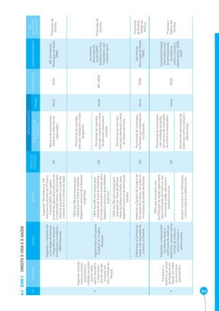 362 EIXO 1 DIREITO À VIDA E À SAÚDE 4.1 
Nº OBJETIVO AÇÕES METAS PRAZO DE 
EXECUÇÃO 
MONITORAMENTO 
RESPONSÁVEL CORRESPONSÁVEIS 
EIXO 
DIRETRIZES 
NACIONAIS 
INDICADORES DE 
RESULTADO PRAZO 
4 
Organizar atenção 
materno-infantil, 
qualificando o 
cuidado nas ações 
do pré-natal, 
parto, puerpério 
e do primeiro 
ano de vida das 
crianças, em 
todo o Estado do 
Paraná. 
Implantar e implementar 
a Estratégia de Atenção 
Integrada às Doenças 
Prevalentes na Infância - 
AIDPI Neonatal. 
Capacitar 150 médicos e 150 
enfermeiros da Atenção Primária 
à Saúde (APS), das regiões 
prioritárias, para detecção precoce 
e tratamento efetivo das principais 
doenças que afetam a saúde das 
crianças de 0 a 2 meses de idade. 
A/C 
Número de profissionais 
médicos e enfermeiros 
capacitados. 
Anual SESA 
MS, Secretarias 
Municipais de Saúde 
(SMS) 
Promoção de 
Direitos 
Implementar o Programa 
Estadual de Triagem 
Neonatal. 
100% dos RN com acesso para 
realização do Teste do Pezinho 
(diagnóstico precoce de 6 doenças 
congênitas). 
A/C 
Percentual de nascidos 
vivos que realizaram o teste 
do pezinho. 
Anual MS, SESA 
Secretarias 
Municipais de 
Saúde (SMS), 
Estabelecimentos 
hospitalares que 
realizam parto 
Promoção de 
Direitos 
100% dos RN com acesso para 
realização do Teste da Orelhinha 
(emissão otoacústica evocada, para 
diagnóstico precoce de problemas 
auditivos). 
Percentual de nascidos 
vivos que realizaram o teste 
de emissão otoacústica 
evocada. 
100% dos RN com acesso para 
realização do Teste do Olhinho 
(teste do reflexo vermelho, para 
diagnóstico precoce de alterações 
visuais). 
Percentual de nascidos 
vivos que realizaram o teste 
do reflexo vermelho. 
Padronizar a Carteira de 
Saúde e de Vacinação da 
Criança, no Paraná. 
Implantar a Carteira de Saúde e de 
Vacinação da Criança, em todos os 
municípios do Estado do Paraná. 
A/C 
Percentual de municípios 
no Paraná que implantaram 
as Carteiras. 
Anual SESA 
Secretarias 
Municipais de Saúde 
(SMS) 
Promoção 
de Direitos, 
Gestão da 
Política 
5 
Fortalecer e 
qualificar as ações 
de Vigilância em 
Saúde, em todos 
os municípios 
paranaenses. 
Implantar e implementar 
na rede de saúde a 
notificação da violência 
doméstica, sexual e outras 
formas de violência, 
contra crianças e 
adolescentes. 
100% dos municípios com 
profissionais de saúde capacitados, 
para notificação de violência, nos 
serviços de saúde, educação e 
assistência social. 
A/C 
Percentual de municípios 
com unidades de saúde, 
com serviço de notificação 
de violência implantados. 
Anual SESA 
Comissão Estadual 
Interinstitucional 
de enfrentamento 
da violência 
contra crianças e 
adolescentes, SEDS, 
SEED 
Proteção e 
Defesa dos 
Direitos 
Ampliar o número de notificações, 
contra crianças e adolescentes. 
Número de notificações de 
violências contra crianças e 
adolescentes. 
 