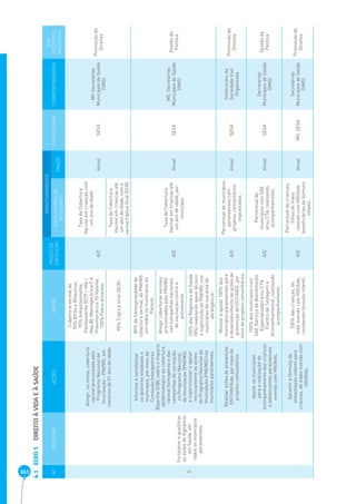 363 EIXO 1 DIREITO À VIDA E À SAÚDE 4.1 
Nº OBJETIVO AÇÕES METAS PRAZO DE 
EXECUÇÃO 
MONITORAMENTO 
RESPONSÁVEL CORRESPONSÁVEIS 
EIXO 
DIRETRIZES 
NACIONAIS 
INDICADORES DE 
RESULTADO PRAZO 
5 
Fortalecer e qualificar 
as ações de Vigilância 
em Saúde, em 
todos os municípios 
paranaenses. 
Atingir, na rotina, cobertura 
vacinal preconizada pelo 
Programa Nacional de 
Imunização - PNI/MS, em 
menores de 01 ano de idade. 
Cobertura vacinal de 
90% BCGs e Rotavírus, 
95% Antipoliomielite, 
Pentavalente (DTP + Hib + 
Hep.B), Meningocócica C e 
Pneumocócica 10 Valente, 
100% Febre Amarela. 
A/C 
Taxa de Cobertura 
Vacinal em crianças com 
um ano de idade. 
Anual SESA 
MS Secretarias 
Municipais de Saúde 
(SMS) 
Promoção de 
Direitos 
95% Tríplice Viral (SCR). 
Taxa de Cobertura 
Vacinal em crianças até 
um ano de idade, com a 
vacina tríplice Viral (SCR). 
Informar e sensibilizar 
os gestores estaduais e 
municipais, por meio da 
Comissão Intergestores 
Bipartite (CIB), sobre o impacto 
epidemiológico da cobertura 
vacinal homogênea e das 
campanhas de vacinação, 
no Programa Nacional 
de Imunização (PNI/MS) 
e supervisionar e apoiar 
tecnicamente as ações 
do Programa Nacional de 
Imunização (PNI/MS) nos 
municípios paranaenses. 
80% de homogeneidade de 
cobertura vacinal, do PNI/MS, 
em todos os municípios do 
Paraná. 
A/C 
Taxa de Cobertura 
Vacinal em crianças até 
um ano de idade, por 
município. 
Anual SESA 
MS, Secretarias 
Municipais de Saúde 
(SMS) 
Gestão da 
Política 
Atingir coberturas vacinais 
preconizadas pelo PNI/MS 
nas campanhas nacionais 
de vacinação contra a 
poliomielite. 
100% das Regionais de Saúde 
(RS) realizando apoio técnico 
e supervisão do PNI/MS, nos 
municípios da sua área de 
abrangência. 
Realizar ações de prevenção 
DST/HIV/Aids, por meio de 
projetos comunitários. 
Motivar e apoiar 100% dos 
municípios paranaenses para 
o desenvolvimento de ações de 
prevenção de DST/AIDS, por 
meio de projetos comunitários. 
A/C 
Percentual de municípios 
paranaenses com 
projetos comunitários 
implantados. 
Anual SESA 
Instituições da 
Sociedade Civil 
Organizada 
Promoção de 
Direitos 
Apoiar os municípios 
para a realização do 
acompanhamento das crianças 
e adolescentes paranaenses 
vivendo com HIV/Aids. 
100% dos municípios com 
SAE (Serviço de Atendimento 
Especializado) e/ou CTA 
(Centro de Testagem e 
Aconselhamento), realizando 
acompanhamento. 
A/C 
Percentual de 
municípios com SAE 
e/ou CTA, realizando 
acompanhamento. 
Anual SESA 
Secretarias 
Municipais de Saúde 
(SMS) 
Gestão da 
Política 
Garantir a fórmula de 
alimentação infantil para 
crianças, de mães vivendo com 
HIV/Aids. 
100% das crianças, de 
mãe vivendo com HIV/Aids, 
recebendo fórmula infantil. 
A/C 
Percentual de crianças, 
filhos de mães 
vivendo com HIV/Aids 
beneficiárias de fórmula 
infantil. 
Anual MS, SESA 
Secretarias 
Municipais de Saúde 
(SMS) 
Promoção de 
Direitos 
 