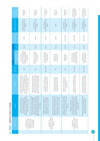 364 EIXO 1 DIREITO À VIDA E À SAÚDE 4.1 
Nº OBJETIVO AÇÕES METAS PRAZO DE 
EXECUÇÃO 
MONITORAMENTO 
RESPONSÁVEL CORRESPONSÁVEIS 
EIXO 
DIRETRIZES 
NACIONAIS 
INDICADORES DE 
RESULTADO PRAZO 
5 
Fortalecer e 
qualificar as ações 
de Vigilância em 
Saúde, em todos 
os municípios 
paranaenses. 
Apoiar tecnicamente os 
municípios, para a realização 
do acompanhamento das 
gestantes com HIV/AIDS/Sífilis, 
para eliminação da Transmissão 
Vertical de Sífilis e HIV. 
Apoiar 100% dos municípios 
paranaenses, para a realização 
do acompanhamento das 
gestantes com HIV/AIDS/Sífilis, 
para eliminação da Transmissão 
Vertical de Sífilis e HIV. 
A/C 
Percentual de 
crianças menores de 
5 anos com HIV/AIDS. 
Incidência de Sífilis 
Congênita. 
Anual SESA 
MS, Secretarias 
Municipais de Saúde 
(SMS) 
Gestão da 
Política 
Apoiar tecnicamente os Comitês 
de Prevenção de Mortalidade 
Materna e Infantil, no âmbito 
Estadual, Regional, Municipal e 
Institucional/Hospital vinculado à 
Rede de Atenção Materno-infantil 
do Paraná. 
100% dos Hospitais inseridos 
na Rede de Atenção Materno-infantil 
do Paraná, com Comitê 
de Prevenção de Mortalidade 
Materna e Infantil implantados. 
A/C 
Percentual de óbitos 
maternos e infantis 
investigados. 
Anual SESA 
Secretarias 
Municipais de Saúde 
(SMS) 
Gestão da 
Política 
6 
Implantar e 
implementar a Rede 
de Atenção à Saúde 
Mental. 
Ampliar o acesso à atenção em 
saúde mental, de crianças e 
adolescentes, nos Centros de 
Atenção Psicossocial (CAPS). 
10 CAPS i ou CAPS ad i 
implantados, sendo 3 destes 
com funcionamento 24h. 
2014-2015 
Número absoluto 
de CAPSi e/ou ad i 
implantados. 
Anual SESA 
Secretarias 
Municipais de Saúde 
(SMS) 
Promoção de 
Direitos 
Capacitar profissionais de saúde 
e professores para identificar e 
abordar com os adolescentes os 
fatores de risco para o uso de 
álcool, tabaco e outras drogas. 
Profissionais de saúde e 
professores das escolas 
capacitados, das 22 RS. 
A/C 
Número de 
profissionais 
capacitados. 
Anual SESA SEED Gestão da 
Política 
7 
Implantar e 
implementar a Rede 
da Pessoa com 
Deficiência (PcD). 
Realizar diagnóstico situacional 
da Pessoa com Deficiência, com 
territorialização e estratificação 
de risco. 
Elaborar um diagnóstico 
situacional da Pessoa com 
Deficiência. 
2014 Diagnóstico 
elaborado. Anual MS, SESA 
Secretarias 
Municipais de Saúde 
(SMS) 
Gestão da 
Política 
Implantar equipes 
multidisciplinares para atenção 
à Pessoa com Deficiência, nos 
Consórcios Intermunicipais de 
Saúde (CIS), das 22 Regionais de 
Saúde (RS). 
Equipes multidisciplinares 
implantadas nos CIS, das 22 RS. 2014-2022 
Percentual de 
RS com equipes 
multidisciplinares 
implantadas nos CIS. 
Anual MS, SESA 
Secretarias 
Municipais de Saúde 
(SMS) 
Promoção de 
Direitos, Gestão 
da Política 
Implantar Centros Especializados 
em Reabilitação (CER) nas 
Macrorregiões de Saúde. 
Centros Especializados em 
Reabilitação (CER) implantados 
nas 4 Macrorregiões de Saúde. 
2014-2015 
Número de 
Macrorregiões com 
CER implantado. 
Anual MS, SESA 
Secretarias 
Municipais de Saúde 
(SMS) 
Promoção de 
Direitos, Gestão 
da Política 
 