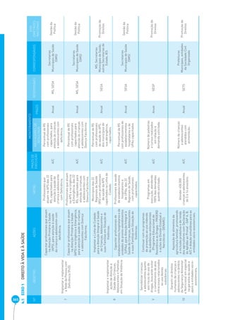 365 EIXO 1 DIREITO À VIDA E À SAÚDE 4.1 
Nº OBJETIVO AÇÕES METAS PRAZO DE 
EXECUÇÃO 
MONITORAMENTO 
RESPONSÁVEL CORRESPONSÁVEIS 
EIXO 
DIRETRIZES 
NACIONAIS 
INDICADORES DE 
RESULTADO PRAZO 
7 
Implantar e implementar 
a Rede da Pessoa com 
Deficiência (PcD). 
Capacitar profissionais que atuam 
na Atenção Primária à Saúde 
(APS), para atenção à saúde 
da criança e adolescente com 
deficiência. 
Profissionais que 
atuam na APS das 22 
RS, capacitados para 
atenção à saúde de 
criança e adolescente 
com Deficiência. 
A/C 
Percentual de RS 
com profissionais 
capacitados, para 
atenção às crianças 
e adolescentes com 
deficiência. 
Anual MS, SESA 
Secretarias 
Municipais de Saúde 
(SMS) 
Gestão da 
Política 
Capacitar profissionais que atuam 
na Atenção Primária à Saúde 
(APS) e na Urgência e Emergência, 
para atenção à saúde de crianças 
e adolescentes com Doença 
Falciforme. 
Profissionais que atuam 
na APS e na Urgência 
e Emergência, das 22 
RS, capacitados para 
atenção às crianças 
e adolescentes com 
Doença Falciforme. 
A/C 
Percentual de RS 
com profissionais 
capacitados para 
atenção às crianças 
e adolescentes com 
Doença Falciforme. 
Anual MS, SESA 
Secretarias 
Municipais de Saúde 
(SMS) 
Gestão da 
Política 
8 
Implantar e implementar 
ações de Atenção à 
Saúde das Crianças, 
Adolescentes e Famílias 
em Situação de Violência. 
Implantar a Linha de Cuidado 
para a Atenção Integral à Saúde 
de Crianças, Adolescentes e 
suas Famílias em Situação de 
Violências. 
Municípios das 22 
Regionais de Saúde 
(RS) com profissionais 
de saúde da APS 
capacitados na Linha de 
Cuidado. 
A/C 
Percentual de RS 
com profissionais 
de saúde da APS, 
dos municípios de 
sua abrangência, 
capacitados. 
Anual SESA 
MS, Secretarias 
Municipais de Saúde, 
outras Secretarias de 
Estado, IES 
Promoção de 
Direitos 
Capacitar profissionais de 
estabelecimentos hospitalares e de 
unidades de pronto-atendimentos 
(UPAs), para Atenção Integral à 
Saúde de Crianças, Adolescentes 
e suas Famílias em Situação de 
Violências. 
Profissionais de saúde 
de estabelecimentos 
hospitalares e 
de UPAs, das 22 
Regionais de Saúde, 
com profissionais 
capacitados. 
A/C 
Percentual de RS 
com profissionais de 
estabelecimentos 
hospitalares e de 
UPAs capacitados. 
Anual SESA 
Secretarias 
Municipais de Saúde 
(SMS) 
Gestão da 
Política 
9 
Sensibilizar crianças 
e adolescentes quanto 
aos riscos do uso de 
drogas, buscando evitar 
o cometimento de atos 
infracionais relacionados 
ao uso destas 
substâncias. 
Continuar com os programas 
de prevenção ao uso indevido 
de substâncias entorpecentes 
(Programa Educacional de 
Resistência as Drogas – PROERD 
e ações da Divisão Estadual e 
Narcóticos – DENARC). 
Programas em 
execução, atendendo 
100% das demandas 
quando solicitado. 
A/C 
Número de palestras 
e cursos realizados 
em relação à 
demanda solicitada. 
Anual SESP Promoção de 
Direitos 
10 
Garantir os direitos 
humanos de crianças e 
adolescentes no âmbito 
da Segurança Alimentar 
e Nutricional em especial 
na garantia da saúde e 
apoio a entidades sócio-assistenciais. 
Aquisição de alimentos da 
agricultura familiar, promovendo 
a inclusão produtiva e de renda 
dos agricultores com Declaração 
de Aptidão ao Pronaf - DAP A, B, 
A/C e doação simultânea para as 
entidades sócio-assistenciais. 
Atender 450.000 
crianças e adolescentes 
de 0 a 14 anos/ano. 
A/C 
Número de crianças 
e adolescentes 
atendidos com 
alimentação. 
Anual SETS 
Prefeituras 
Municipais, entidades 
da Sociedade Civil 
Organizada 
Promoção de 
Direitos 
 