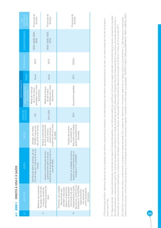 366 EIXO 1 DIREITO À VIDA E À SAÚDE 4.1 
Nº OBJETIVO AÇÕES METAS PRAZO DE 
EXECUÇÃO 
MONITORAMENTO 
RESPONSÁVEL CORRESPONSÁVEIS 
EIXO 
DIRETRIZES 
NACIONAIS 
INDICADORES DE 
RESULTADO PRAZO 
11 
Melhoria nas condições 
de saúde e de vida das 
crianças, através da 
distribuição gratuita de 
leite. 
Distribuição diária, gratuita, de um 
litro de leite por criança de 06 a 36 
meses. 
Atender, em média, 
160.000 crianças por 
dia, de 06 a 36 meses. 
A/C 
Média de crianças 
de 6 a 36 meses 
atendidas com o leite 
diariamente. 
Anual SETS SEED, SEAB, SEDS, 
SESA 
Promoção de 
Direitos 
Ampliar a distribuição do leite 
gratuitamente para crianças 
beneficiárias do programa até os 5 
anos de idade. 
Ampliar a distribuição 
do leite gratuitamente 
para crianças 
beneficiárias do 
programa até os 5 anos 
de idade. 
2014-2023 
Média de crianças 
de até 5 anos 
atendidas com o leite 
diariamente. 
Anual SETS SEED, SEAB, SEDS, 
SESA 
Promoção de 
Direitos 
12 
Fomentar nas unidades 
educacionais que 
atendam a educação 
básica o respeito aos 
padrões de qualidade 
nutricional e de vida 
indispensáveis à saúde 
dos alunos, conforme Lei 
Estadual nº 14.423/2004, 
especificamente 
nos serviços de 
comercialização de 
alimentos. 
Orientar as unidades escolares 
quanto ao cumprimento da Lei 
Estadual nº 14.423/2004. 
Expedir documento 
ao Conselho de 
Educação e aos órgãos 
gestores da política de 
educação. 
2014 Documento expedido. 2015 CEDCA Promoção de 
Direitos 
(1) Estratifi cação de Risco: identifi car fatores de risco à gravidez que refl itam características individuais, sociodemográfi cas e de história reprodutiva anterior da mãe, com repercussões de risco de morte para o 
recém-nato e mãe. 
(2) “Segunda opinião”: resposta sistematizada, construída com base em revisão bibliográfi ca, nas melhores evidências científi cas e clínicas e no papel ordenador da atenção básica à saúde, a perguntas originadas 
das teleconsultorias, e selecionadas a partir de critérios de relevância e pertinência em relação às diretrizes do SUS e Telessaúde: Programa Nacional Telessaúde Brasil, que utiliza a tecnologia para promover a 
teleassistência, teleconsultoria e teleducação no Sistema Único de Saúde e que funciona com Núcleos de Telessaúde Técnico-Científi cos. Maiores informações na Portaria n° 2.546, de 27 de outubro 2011. 
(3) Linha Guia: instrumento que reúne o conhecimento e a prática no campo da saúde. Tem o objetivo de “determinar, normalizar, padronizar ou regular ações ou procedimentos. [...] São base para a organização 
sistêmica dos serviços, como meio para se alcançar a racionalização dos recursos, otimizando o trabalho, mantendo ou melhorando sua qualidade.” (ESPÍRITO SANTO, 2008 apud WERNECK; FARIA; CAMPOS, 2009). 
 