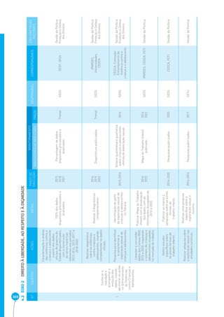 369 EIXO 2 DIREITO À LIBERDADE, AO RESPEITO E À DIGNIDADE 4.2 
Nº OBJETIVO AÇÕES METAS PRAZO DE 
EXECUÇÃO 
MONITORAMENTO 
RESPONSÁVEL CORRESPONSÁVEIS EIXO DIRETRIZES 
INDICADORES DE RESULTADO PRAZO NACIONAIS 
1 
Conhecer a 
realidade e 
acompanhar a 
evolução dos 
dados, visando 
aprimorar as ações 
no Enfrentamento 
às Violências 
contra Crianças e 
Adolescentes. 
Caracterização e análise 
das violências contra a 
criança e o adolescente 
a partir dos dados 
ofi ciais do governo do 
Estado disponibilizados, 
com a construção 
de séries históricas 
referentes aos períodos: 
2012-2014, 2015-2017 e 
2018-2020. 
100% dos dados 
disponíveis processados e 
analisados. 
2015 
2018 
2021 
Porcentagem de dados 
disponíveis processados e 
analisados. 
Trienal SEDS SESP, SESA 
Gestão da Política 
Proteção e Defesa 
dos Direitos 
Realizar diagnóstico 
sobre as violências 
contra crianças e 
adolescentes, visando 
complementar os dados 
ofi ciais. 
Realizar 3 diagnósticos 
complementares. 
2016 
2019 
2022 
Diagnósticos publicizados. Trienal SEDS 
IPARDES, 
Universidades, 
CEDCA 
Gestão da Política 
Proteção e Defesa 
dos Direitos 
Pesquisa para identifi car 
e caracterizar a 
exploração sexual de 
crianças e adolescentes. 
Identifi cação do perfi l 
da exploração sexual de 
crianças e adolescentes 
no Paraná. 
2015-2016 
Síntese quantitativa e qualitativa 
sobre crianças e adolescentes 
vítimas de exploração sexual. 
2016 SEDS 
CEDCA, Comissão 
Enfrentamento da 
Violência contra a 
criança e o adolescente 
Gestão da Política 
Proteção e Defesa 
dos Direitos 
Levantar e consolidar 
dados dos Censos IBGE 
2010 e 2020, mapeando 
o número de crianças e 
adolescentes ocupadas 
no mercado de trabalho. 
Publicar Mapa do Trabalho 
Infantil com a atualização 
dos dados com as 
informações divulgadas de 
2010 e 2020. 
2014 
2022 
Mapa do Trabalho Infantil 
publicado. 
2014 
2022 SEDS IPARDES, CEDCA, FETI Gestão da Política 
Defi nir estudos 
específi cos sobre 
as piores formas de 
trabalho infantil. 
Publicar ao menos 2 
pesquisas sobre as piores 
formas de 
trabalho infantil. 
2014-2020 Pesquisas publicizadas. 2020 SEDS CEDCA, FETI Gestão da Política 
Realizar pesquisa sobre 
a exploração sexual nas 
atividades turísticas. 
Realizar uma pesquisa 
específi ca sobre a 
exploração sexual e 
turismo. 
2014-2016 Pesquisas publicizadas. 2017 SETU Gestão da Política 
 