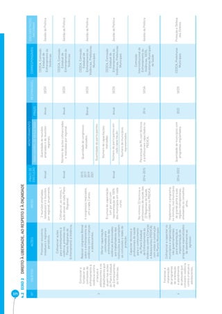 371 EIXO 2 DIREITO À LIBERDADE, AO RESPEITO E À DIGNIDADE 4.2 
Nº OBJETIVO AÇÕES METAS PRAZO DE 
EXECUÇÃO 
MONITORAMENTO 
RESPONSÁVEL CORRESPONSÁVEIS EIXO DIRETRIZES 
INDICADORES DE RESULTADO PRAZO NACIONAIS 
3 
Estruturar e 
fortalecer as 
comissões de 
enfrentamento à 
violência contra 
crianças e 
adolescentes e os 
trabalhadores que 
atuam nas ações 
do Plano Estadual 
de Enfrentamento 
às Violências. 
Promover encontros 
estaduais e regionais 
periódicos. 
2 reuniões ampliadas 
(estaduais) e 6 reuniões 
por regional, anualmente. 
Anual 
Quantidade de reuniões 
ampliadas e de reuniões 
regionais. 
Anual SEDS 
CEDCA, Comissão 
Estadual de 
Enfrentamento às 
Violências 
Gestão da Política 
Cofi nanciar ações 
para enfrentamento à 
violência, previstas nos 
Planos Regionais de 
Enfrentamento à Violência. 
Cofi nanciar, ao menos, 1 
ação anual de cada Plano 
Regional. 
Anual Número de ações cofi nanciadas 
e realizadas por regional. Anual SEDS 
CEDCA, Comissão 
Estadual de 
Enfrentamento às 
Violências 
Gestão da Política 
Realizar congresso Bienal 
sobre o enfrentamento às 
violências contra crianças 
e adolescentes. 
4 congressos realizados, 
um a cada 2 anos. 
2015 
2017 
2019 
2021 
Quantidade de congressos 
realizados. Bienal SEDS 
CEDCA, Comissão 
Estadual de 
Enfrentamento às 
Violências, Prefeituras 
Municipais 
Gestão da Política 
Quantidade de participantes. 
Ofertar capacitação 
continuada para 
enfrentamento das 
violências direcionadas 
aos trabalhadores das 
instituições que compõem 
as comissões e redes de 
proteção. 
8 cursos de capacitação 
(um por ano) com 
representação de 100% 
dos municípios em cada 
curso. 
Anual 
Número de capacitações 
realizadas. 
Número de participantes em Anual SEDS 
Gestão da Política 
CEDCA, Comissão 
Estadual de 
Enfrentamento às 
Violências, Prefeituras 
Municipais 
cada capacitação. 
Número de municípios 
representados. 
Capacitar técnicos e 
profi ssionais de saúde 
para o conhecimento 
do Plano Estadual 
de Enfrentamento às 
Violências contra Crianças 
e Adolescentes (PEEVCA), 
com vistas à construção 
dos Planos Municipais. 
No mínimo 22 técnicos e 
profi ssionais de saúde das 
22 Regionais de Saúde, 
capacitados no PEEVCA. 
2014-2015 
Percentual de RS com técnicos 
e profi ssionais capacitados no 
PEEVCA. 
2016 SESA 
Comissão 
Interinstitucional de 
Enfrentamento às 
Violências, SEDS, 
Secretarias Municipais 
de Saúde 
Gestão da Política 
4 
Fomentar a 
implantação 
de programas 
de orientação 
e atendimento 
às pessoas que 
cometem violência 
contra crianças e 
adolescentes. 
Cofi nanciar e capacitar os 
municípios e organizações 
não governamentais 
para implantação e 
implementação de 
programas especializados 
de atendimento ao 
agressor. 
Implementar o programa, 
no mínimo, nos municípios 
de grande porte e suas 
regiões metropolitanas, 
envolvendo os conselhos 
afi ns. 
2014-2022 Quantidade de municípios com 
programas implantados. 2022 SEDS CEDCA, Prefeituras 
Municipais 
Proteção e Defesa 
dos Direitos 
 