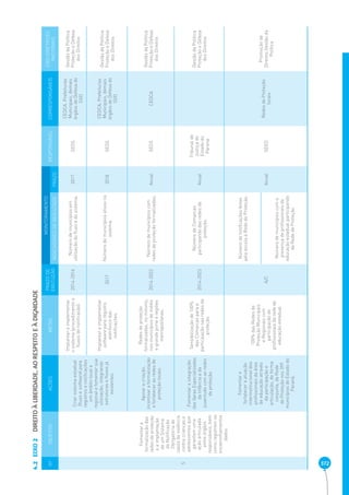 4.2 372 
EIXO 2 DIREITO À LIBERDADE, AO RESPEITO E À DIGNIDADE 
Nº OBJETIVO AÇÕES METAS PRAZO DE 
EXECUÇÃO 
MONITORAMENTO 
RESPONSÁVEL CORRESPONSÁVEIS EIXO DIRETRIZES 
INDICADORES DE RESULTADO PRAZO NACIONAIS 
5 
Fomentar a 
formalização das 
redes de proteção 
e a implantação 
de um Sistema 
de Notifi cação 
Obrigatória de 
casos de violência 
contra crianças e 
adolescentes que 
garantam uma 
ação articulada 
entre órgãos 
responsáveis, bem 
como registrem os 
encaminhamentos 
dados. 
Criar sistema estadual 
(fl uxo e software) para 
registros e notifi cações 
em âmbito local e 
regional e fomentar sua 
utilização, integrando 
estruturas e fl uxos já 
existentes. 
Implantar e implementar 
o sistema (procedimento e 
fl uxos de notifi cação). 
2014-2016 Número de municípios em 
utilização do fl uxo e do sistema. 2017 SEDS 
CEDCA, Prefeituras 
Municipais, demais 
órgãos de Defesa do 
SGD 
Gestão da Política 
Proteção e Defesa 
dos Direitos 
Implantar e implementar 
software para registro 
eletrônico das 
notifi cações. 
2017 Número de municípios ativos no 
sistema. 2018 SEDS 
CEDCA, Prefeituras 
Municipais, demais 
órgãos de Defesa do 
SGD 
Gestão da Política 
Proteção e Defesa 
dos Direitos 
Apoiar a criação, 
incentivar a formalização 
e fortalecer as redes de 
proteção locais. 
Redes de proteção 
formalizadas, no mínimo, 
nos municípios de médio 
e grande porte e regiões 
metropolitanas. 
2014-2022 Número de municípios com 
redes de proteção formalizadas. Anual SEDS CEDCA 
Gestão da Política 
Proteção e Defesa 
dos Direitos 
Fomentar a integração 
das Varas Especializadas 
da Infância e da 
Juventude com as redes 
de proteção. 
Sensibilização de 100% 
das Comarcas para a 
participação nas redes de 
proteção. 
2014-2023 
Número de Comarcas 
participando das redes de 
proteção. 
Anual 
Tribunal de 
Justiça do 
Estado do 
Parana 
Gestão da Política 
Proteção e Defesa 
dos Direitos 
Fomentar e 
fortalecer a atuação 
interinstitucional dos 
profi ssionais da área 
de educação através 
da participação e 
articulação, de forma 
conjunta, da Rede 
de Proteção nos 399 
municípios do Estado do 
Paraná. 
100% das Redes de 
Proteção Municipais 
e Regionais com 
participação de 
profi ssionais da rede de 
educação estadual. 
A/C 
Número de notifi cações feitas 
pela escola à Rede de Proteção. 
Anual SEED Redes de Proteção 
locais 
Promoção de 
Direitos Gestão da 
Política 
Número de municípios com a 
presença de profi ssionais da 
educação estadual participando 
da Rede de Proteção. 
 