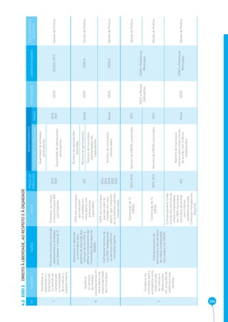 4.2 374 
EIXO 2 DIREITO À LIBERDADE, AO RESPEITO E À DIGNIDADE 
Nº OBJETIVO AÇÕES METAS PRAZO DE 
EXECUÇÃO 
MONITORAMENTO 
RESPONSÁVEL CORRESPONSÁVEIS EIXO DIRETRIZES 
INDICADORES DE RESULTADO PRAZO NACIONAIS 
7 
Sensibilizar a 
população e o 
empresariado 
no sentido de 
compreender 
a necessidade 
de erradicar o 
trabalho infantil. 
Promover encontro reunindo 
adolescentes e entidades 
para debater o tema do TI. 
Promover, ao menos, 
2 encontros para 500 
participantes. 
2015 
2020 
Quantidade de entidades 
participantes. 
2016 
2021 SEDS CEDCA, FETI Gestão da Política 
Quantidade de adolescentes 
participantes. 
8 
Qualifi car 
os serviços 
de medidas 
socioeducativas em 
meio aberto sob 
responsabilidade 
dos municípios. 
Assessorar e capacitar 
os municípios para 
garantia da execução dos 
serviços de LA e PSC e 
efetivo funcionamento das 
Comissões Municipais do 
SINASE. 
100% dos municípios 
que executam 
as medidas em 
meio aberto com 
profi ssionais 
capacitados. 
A/C 
Número de capacitações 
realizadas. 
Número de participantes. Anual SEDS CEDCA Gestão da Política 
Número de municípios 
representados nas 
capacitações. 
Cofi nanciar serviços de 
LA e PSC readequando 
os serviços conforme 
normativa vigente. 
100% dos municípios 
que executam as 
medidas em meio 
aberto, que cumpram 
as normativas vigentes, 
cofi nanciados. 
2014 
2016 
2018 
2020 
2022 
Número de municípios 
cofi nanciados. Bienal SEDS CEDCA Gestão da Política 
9 
Fortalecer os 
municípios para o 
acompanhamento 
especializado 
de crianças e 
adolescentes 
em situações de 
violência e suas 
famílias. 
Cofi nanciamento de 
estruturas e dos serviços 
de média complexidade 
executados nos CREAS. 
Construção de 12 
CREAS. 2014-2015 Número de CREAS construídos. 2015 
SEDS e Paraná 
Edifi cações 
CEAS e Prefeituras 
Municipais 
Gestão da Política 
Construção de 14 
CREAS. 2015-2016 Número de CREAS construídos. 2016 Gestão da Política 
Cofi nanciamento fundo 
a fundo dos serviços da 
média complexidade, 
aos 100% municípios 
elencados de acordo 
com critérios 
estabelecidos pela 
Comissão Intergestores 
Bipartite. 
A/C 
Número de municípios 
cofi nanciados fundo a fundo, 
de acordo com critérios 
estabelecidos. 
Anual SEDS CEAS e Prefeituras 
Municipais Gestão da Política 
 