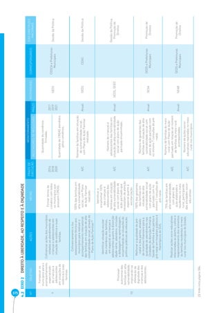 375 EIXO 2 DIREITO À LIBERDADE, AO RESPEITO E À DIGNIDADE 4.2 
Nº OBJETIVO AÇÕES METAS PRAZO DE 
EXECUÇÃO 
MONITORAMENTO 
RESPONSÁVEL CORRESPONSÁVEIS EIXO DIRETRIZES 
INDICADORES DE RESULTADO PRAZO NACIONAIS 
9 
Fortalecer os 
municípios para o 
acompanhamento 
especializado 
de crianças e 
adolescentes 
em situações de 
violência e suas 
famílias. 
Cofi nanciar ações dos municípios 
voltadas ao atendimento de 
crianças e adolescentes em 
situação de violência e suas 
famílias. 
Firmar termo de 
convênio com todos 
os municípios que 
possuem CREAS. 
2016 
2018 
2020 
Quantidade de convênios 
fi rmadas. 
2017 
2019 
2021 
SEDS CEDCA e Prefeituras 
Municipais Gestão da Política 
Quantidade de CREAS atendidos 
pelos convênios. 
10 
Promover 
autonomia das 
famílias em alta 
vulnerabilidade, 
implicando na 
efetivação da 
dignidade das 
crianças e dos 
adolescentes. 
Cofi nanciamento e /ou 
assessoramento técnico aos 
municípios para realizar o 
acompanhamento intersetorial 
das famílias em situação de alta 
vulnerabilidade social, através do 
Plano de Ação Familiar.(3) 
100% das famílias em 
alta vulnerabilidade 
social, com Plano 
de Ação Familiar 
realizado. 
A/C 
Número de famílias em situação 
de vulnerabilidade social, 
com Plano de Ação Familiar 
realizado. 
Anual SEDS CEAS Gestão da Política 
Identifi car situação escolar 
dos membros das famílias, 
em especial as crianças e 
adolescentes quanto à distorção 
idade-série, abandono, inclusão 
e defasagem na aprendizagem, 
encaminhando as situações às 
políticas públicas de educação. 
Identifi car e 
encaminhar 100% 
das crianças e 
adolescentes das 
famílias em situação 
de alta vulnerabilidade 
social com plano de 
ação pactuado que 
necessitam de atenção 
especial quanto à 
escolarização. 
A/C 
Número de crianças e 
adolescentes das famílias em 
situação de alta vulnerabilidade 
social com plano de ação 
pactuado encaminhado. 
Anual SEDS, SEED 
Gestão da Política, 
Promoção de 
Direitos 
Melhorar a qualidade do pré- 
-natal e dos partos, através 
de incentivo fi nanceiro para a 
qualidade de atendimento nas 
Unidades de Atenção Primária 
Saúde da Família e dos partos e 
pré-natal em hospitais públicos e 
fi lantrópicos do SUS. 
100% das gestantes 
das famílias em 
situação de alta 
vulnerabilidade social 
com plano de ação 
pactuado com no 
mínimo 7 consultas de 
pré-natal. 
A/C 
Número de gestantes das 
famílias em situação de alta 
vulnerabilidade social com 
plano de ação pactuado com 
no mínimo 7 consultas de pré- 
-natal. 
Anual SESA SEDS e Prefeituras 
Municipais 
Promoção de 
Direitos 
Realizar ações socio-educativas 
relacionadas ao plantio, cultivo e 
reaproveitamento dos alimentos 
às famílias residentes no meio 
rural nos municípios do Estado. 
75% de famílias em 
alta vulnerabilidade, 
com plano de 
ação elaborado e 
residentes no meio 
rural, participando 
das atividades socio-educativas. 
A/C 
Número de famílias do meio 
rural com Plano de Ação 
pactuado em relação ao número 
de famílias do meio rural 
acompanhadas. Anual SEAB SEDS e Prefeituras 
Municipais 
Promoção de 
Direitos 
A/C 
Número de ações socio-educativas 
realizadas no meio 
rural nos municípios. 
(3) Vide nota página 384. 
 