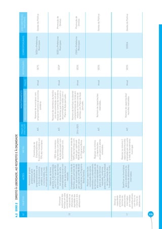 4.2 376 
EIXO 2 DIREITO À LIBERDADE, AO RESPEITO E À DIGNIDADE 
Nº OBJETIVO AÇÕES METAS PRAZO DE 
EXECUÇÃO 
MONITORAMENTO 
RESPONSÁVEL CORRESPONSÁVEIS EIXO DIRETRIZES 
INDICADORES DE RESULTADO PRAZO NACIONAIS 
10 
Promover 
autonomia das 
famílias em alta 
vulnerabilidade, 
implicando na 
efetivação da 
dignidade das 
crianças e dos 
adolescentes. 
Assessorar grupos 
produtivos para 
viabilização de 
empreendimentos sob 
a ótica da economia 
solidária, incluindo 
o microcrédito, nos 
municípios do Estado. 
Constituição de 
Empreendimento 
Econômico Solidário em 
70% dos municípios. 
A/C 
Número de municípios com 
empreendimentos de economia 
solidária. 
Anual SETS SEDS e Prefeituras 
Municipais Gestão da Política 
Viabilizar, de forma 
gratuita, a documentação 
civil (1ª e 2ª vias de RG) 
dos membros das famílias 
em situação de alta 
vulnerabilidade social com 
plano de ação familiar 
realizado. 
100% dos membros 
das famílias com plano 
de ação pactuado com 
documentação civil. 
A/C 
Número de membros da família 
com documentação civil em 
relação ao número de membros 
de famílias que não possuem a 
documentação e estão com o 
Plano de Ação pactuado. 
Anual SESP SEDS e Prefeituras 
Municipais 
Promoção de 
Direitos 
Complementar a renda de 
famílias, pelo período de 2 
anos, que possuem renda 
per capita de até R$ 80,00 
benefi ciárias no Programa 
Bolsa Família. 
Complementar renda de 
100% das famílias com 
renda per capita até 
R$ 80,00 benefi ciárias 
do Programa Bolsa 
Família. 
2014-2023 
Número de famílias recebendo 
complementação de renda em 
relação ao número total de 
famílias com Plano de Ação 
pactuado. 
Anual SEDS CEAS e Prefeituras 
Municipais 
Promoção de 
Direitos 
Realizar capacitação 
continuada dos atores 
envolvidos no atendimento 
às famílias em situação de 
alta vulnerabilidade com 
plano de ação familiar 
realizado, conforme 
previsto no Plano Estadual 
de Capacitação dos 
Trabalhadores do SUAS. 
Realizar no mínimo 
2 capacitações 
anuais para os atores 
envolvidos. 
A/C Número de capacitações 
realizadas. Anual SEDS Gestão da Política 
11 
Efetivar a 
capacidade 
protetiva das 
famílias de 
adolescentes 
internados 
por medidas 
socioeducativas, 
com foco no 
retorno do 
adolescente. 
Qualifi car os municípios 
para o atendimento às 
famílias de adolescentes 
internados. 
Realizar no mínimo 2 
capacitações/reuniões 
ampliadas por ano junto 
à rede de atendimento 
municipal. 
A/C Número de capacitações/ 
reuniões realizadas. Anual SEDS CEDCA Gestão da Política 
 