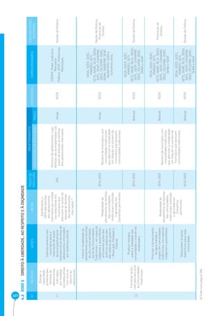 377 EIXO 2 DIREITO À LIBERDADE, AO RESPEITO E À DIGNIDADE 4.2 
Nº OBJETIVO AÇÕES METAS PRAZO DE 
EXECUÇÃO 
MONITORAMENTO 
RESPONSÁVEL CORRESPONSÁVEIS EIXO DIRETRIZES 
INDICADORES DE RESULTADO PRAZO NACIONAIS 
11 
Efetivar a 
capacidade 
protetiva das 
famílias de 
adolescentes 
internados 
por medidas 
socioeducativas, 
com foco no 
retorno do 
adolescente. 
Cofi nanciamento aos 
municípios para a 
realização de ações 
de acompanhamento 
intersetorial às famílias de 
adolescentes internados 
por sentença judicial. 
Atendimento a 
100% das famílias 
dos adolescentes 
internados por medida 
socioeducativa nos 
municípios que 
executam as ações de 
atenção às famílias 
dos adolescentes 
internados.(4) 
A/C 
Número de adolescentes cujas 
famílias são acompanhadas nas 
ações de atenção às famílias 
dos adolescentes internados. 
Anual SEDS 
CEDCA, Poder Judiciário, 
Ministério 
Público, SESP, Prefeituras 
Municipais 
Gestão da Política 
12 
Fomentar ações 
intersetoriais junto 
às Comunidades 
Tradicionais 
Instituir modalidade de 
atendimento para famílias 
de alta vulnerabilidade 
social de Comunidades 
Tradicionais – em especial 
indígenas e quilombolas, 
articulando ações das 
políticas públicas das 
três esferas de governo 
– Municipal, Estadual e 
Federal. 
Modalidade de 
atendimento às famílias 
das comunidades 
tradicionais instituída 
e aprovada nos 
Conselhos pertinentes. 
2014-2023 
Número de municípios com 
comunidades tradicionais 
que aderiram à modalidade 
em relação no número de 
municípios que possuem 
comunidades tradicionais. 
Anual SEDS 
SESA, SEED, SEEC, 
IPARDES, SETI, 
SETS, SEAB, SEJU, SEDU, 
SEPL, SESP, COHAPAR, 
SEES, CELEPAR, SERC, 
SEMA, SANEPAR, SEAF, 
MUNICÍPIO, CEAS e 
Conselhos afi ns. 
Gestão da Política, 
Promoção de 
Direitos 
Produzir estudos 
sobre a realidade das 
comunidades e mantê-los 
atualizados. 
2014-2023 Bianual SEDS 
SESA, SEED, SEEC, 
IPARDES, SETI, 
SETS, SEAB, SEJU, SEDU, 
SEPL, SESP, COHAPAR, 
SEES, CELEPAR, SERC, 
SEMA e SEAF 
Gestão da Política 
Priorizar o fornecimento 
de água tratada e 
esgoto em comunidades 
tradicionais, em especial 
indígenas e quilombolas. 
Modalidade de 
atendimento às famílias 
das comunidades 
tradicionais instituída 
e aprovada nos 
Conselhos 
pertinentes. 
2014-2023 
Número de municípios com 
comunidades tradicionais 
que aderiram à modalidade 
em relação no número de 
municípios que possuem 
comunidades tradicionais. 
Bianual SEDS 
SESA, SEED, SEEC, 
IPARDES, SETI, 
SETS, SEAB, SEJU, SEDU, 
SEPL, SESP, COHAPAR, 
SEES, CELEPAR, SERC, 
SEMA e SEAF 
Promoção de 
Direitos 
Desenvolver projetos 
específi cos para cada 
comunidade. 
2014-2023 Bianual SEDS 
SESA, SEED, SEEC, 
IPARDES, SETI, 
SETS, SEAB, SEJU, SEDU, 
SEPL, SESP, COHAPAR, 
SEES, CELEPAR, SERC, 
SEMA e SEAF 
Gestão da Política 
(4) Vide nota página 384. 
 