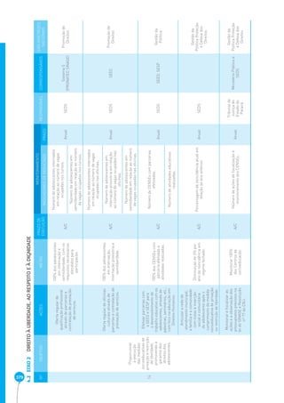 379 EIXO 2 DIREITO À LIBERDADE, AO RESPEITO E À DIGNIDADE 4.2 
Nº OBJETIVO AÇÕES METAS PRAZO DE 
EXECUÇÃO 
MONITORAMENTO 
RESPONSÁVEL CORRESPONSÁVEIS EIXO DIRETRIZES 
INDICADORES DE RESULTADO PRAZO NACIONAIS 
14 
Proporcionar 
a execução 
das medidas 
socioeducativas de 
privação e restrição 
de liberdade, 
promovendo a 
garantia dos 
direitos dos 
adolescentes. 
Oferta regular de 
qualifi cação profi ssional 
através de parcerias e 
contratação de prestação 
de serviços. 
100% dos adolescentes 
em internação e 
semiliberdade, com os 
requisitos necessários 
atendidos para 
participação. 
A/C 
Número de adolescentes internados 
em relação ao número de vagas 
ocupadas nos cursos. 
Anual SEDS Sistema S 
(PRONATEC SINASE) 
Promoção de 
Direitos 
Número de adolescentes em 
semiliberdade em relação ao número 
de vagas ocupadas nos cursos. 
Oferta regular de ofi cinas 
culturais através de 
parcerias e contratação de 
prestação de serviços. 
100% dos adolescentes 
em internação, 
internação provisória e 
semiliberdade. 
A/C 
Número de adolescentes internados 
em relação ao número de vagas 
ocupadas nas ofi cinas. 
Anual SEDS SEEC Promoção de 
Direitos 
Número de adolescentes em 
internação provisória em relação 
ao número de vagas ocupadas nas 
ofi cinas. 
Número de adolescentes em 
semiliberdade em relação ao número 
de vagas ocupadas nas ofi cinas. 
Efetivar parcerias com 
a SEED e SESP para 
o desenvolvimento de 
trabalho educativo com os 
adolescentes, através de 
palestras, seminários, etc., 
com foco na educação em 
Direitos Humanos. 
100% dos CENSEs com 
parceria efetivada e 
atividades realizadas. 
A/C 
Número de CENSEs com parcerias 
efetivadas. 
Anual SEDS SEED, SESP Gestão da 
Política 
Número de atividades educativas 
realizadas. 
Articular a rede de 
atendimento municipal, 
a família e a comunidade 
com vistas à inserção 
social e comunitária 
do adolescente após o 
cumprimento da medida 
socioeducativa de privação 
ou restrição de liberdade. 
Diminuição de 3% por 
ano de reincidência em 
regime fechado. 
A/C Porcentagem de reincidência atual em 
relação ao ano anterior. Anual SEDS 
Gestão da 
Política Proteção 
e Defesa dos 
Direitos 
Monitorar e fi scalizar as 
ações e a observação dos 
pressupostos previstos na 
lei do SINASE e Resolução 
nº 77 do CNJ. 
Monitorar 100% 
dos Centros de 
socioeducação. 
A/C Número de ações de fi scalização e 
monitoramento dos CENSEs. Anual 
Tribunal de 
Justiça do 
Estado do 
Paraná 
Ministério Público e 
SEDS 
Gestão da 
Política Proteção 
e Defesa dos 
Direitos 
 