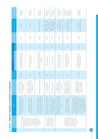 4.2 380 
EIXO 2 DIREITO À LIBERDADE, AO RESPEITO E À DIGNIDADE 
Nº OBJETIVO AÇÕES METAS PRAZO DE 
EXECUÇÃO 
MONITORAMENTO 
RESPONSÁVEL CORRESPONSÁVEIS EIXO DIRETRIZES 
INDICADORES DE RESULTADO PRAZO NACIONAIS 
15 
Garantir estrutura 
para o atendimento 
adequado aos 
adolescentes em 
cumprimento 
de medida 
socieducativa 
privativa ou 
restritiva de 
liberdade, bem 
como qualifi car 
o atendimento 
prestado. 
Realizar adequações estruturais 
nos Centros de Socioeducação e 
Casas de Semiliberdade. 
100% das unidades 
com estrutura física 
adequada aos padrões 
do SINASE. 
2014-2022 Número de Unidades com 
estrutura física adequada. Anual SEDS CEDCA Gestão da 
Política 
Proporcionar formação 
continuada aos servidores 
atuantes na Socioeducação. 
100% dos servidores 
capacitados, recebendo 
no mínimo, um curso a 
cada 2 anos. 
A/C Número de servidores 
capacitados. Anual SEDS CEDCA Gestão da 
Política 
Ampliar a oferta de vagas 
para medidas de restrição de 
liberdade, através da construção 
de Casas de Semiliberdade. 
Ampliação em 72 vagas. 2014-2018 
Número de vagas ampliadas 
em relação ao número existente 
em 2013. 
Anual SEDS Paraná Edifi cações Gestão da 
Política 
16 
Elaboração de 
Planos de Ações 
intersetoriais 
para atendimento 
socieducativo. 
Elaboração do Plano Estadual de 
Atendimento Socioeducativo 
Um plano estadual 
elaborado. 2014 Plano elaborado. 2014 SEDS 
SESA, SESP, SEEC, 
SEED, SEES, SEJU, 
SETI, SETS 
Gestão da 
Política 
Elaborar e publicar o Plano 
Decenal de Socioeducação do 
Estado do Paraná. 
Um plano publicado. 2015 Plano publicado. 2015 SEDS 
SESA, SESP, SEEC, 
SEED, SEES, SEJU, 
SETI, SETS 
Gestão da 
Política 
17 
Fortalecer 
políticas públicas 
de garantia de 
proteção aos 
direitos humanos 
de crianças e 
adolescentes 
dentro do ambiente 
escolar. 
Promover ações de prevenção e 
enfrentamento às manifestações 
das violências no ambiente 
escolar. 
Redução das 
manifestações de 
violências no ambiente 
escolar. 
A/C Número de notifi cações das 
violências realizadas. Anual SEED 
Parceiros 
Conveniados e de 
Cooperação Técnica 
Promoção de 
Direitos 
Divulgação dos canais de 
denúncia em relação às 
situações de risco e violência. 
Acesso de 100% das 
unidades escolares da 
rede estadual de ensino 
aos canais de denúncia. 
A/C 
Número de denúncias 
realizadas aos canais de 
denúncia. 
Anual SEED 
Parceiros 
Conveniados e de 
Cooperação Técnica 
Promoção de 
Direitos 
Proteção e 
Defesa dos 
Direitos 
Disponibilização de equipes 
multiprofi ssionais com 
pedagogo, psicólogo e assistente 
social para atendimento às 
escolas da rede estadual de 
ensino, conforme prevê a 
Lei nº 15.075/2006, por meio 
da elaboração de plano de 
implementação da lei. 
Acesso de 100% das 
unidades escolares 
da rede estadual de 
ensino às equipes 
multiprofi ssionais. 
2014-2023 
Número de acessos às 
equipes multiprofi ssionais 
(atendimentos). 
Anual SEED 
Parceiros 
Conveniados e de 
Cooperação Técnica 
Promoção de 
Direitos 
 