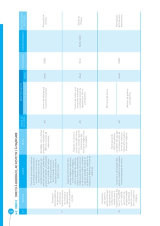 381 EIXO 2 DIREITO À LIBERDADE, AO RESPEITO E À DIGNIDADE 4.2 
Nº OBJETIVO AÇÕES METAS PRAZO DE 
EXECUÇÃO 
MONITORAMENTO 
RESPONSÁVEL CORRESPONSÁVEIS EIXO DIRETRIZES 
INDICADORES DE RESULTADO PRAZO NACIONAIS 
17 
Fortalecer 
políticas públicas 
de garantia de 
proteção aos 
direitos humanos 
de crianças e 
adolescentes 
dentro do ambiente 
escolar. 
Fomentar discussões relativas 
à prevenção e enfrentamento 
as violências, preconceito, 
discriminações e uso de 
substâncias psicoativas, por 
meio de seminários, palestras e 
grupos de trabalho, contribuindo 
para a redução dos índices 
de violência, preconceito, 
discriminação e uso de 
substâncias psicoativas no 
âmbito escolar. 
Atividades com os temas 
propostos realizadas em 
100% das escolas da 
rede estadual. 
A/C Número de escolas que 
realizaram atividades. Anual SEED Promoção de 
Direitos 
Capacitar profi ssionais das 
escolas indígenas, lideranças 
e comunidades indígenas 
sobre a questão da violência 
contra crianças e adolescentes 
indígenas através de cursos e/ 
ou seminários sobre: o amparo 
legal que protege a criança e/ 
ou adolescente, em especial, os 
indígenas e diferentes formas de 
violências. 
Realizar no mínimo 2 
cursos e/ou seminários 
ao ano, visando capacitar 
profi ssionais das 
escolas e indígenas das 
comunidades. 
A/C 
Número de cursos e ou 
seminários realizados 
e avaliação através de 
questionário com os 
participantes. 
Anual SEJU SEDS, SEED Gestão da 
Política 
18 
Possibilitar 
aos jovens e 
adolescentes que 
se apropriem de 
conhecimentos 
voltados para a 
implementação das 
Leis nº 10.639/03 
e nº 11.645/08, 
que tratam da 
obrigatoriedade 
do estudo da 
história e cultura 
afro-brasileira e 
indígena. 
Incentivar a participação dos 
grêmios estudantis nas equipes 
multidisciplinares de ensino. 
Participação de 
100% dos grêmios 
estudantis nas equipes 
multidisciplinares de 
ensino de história e 
cultura afro-brasileira, 
africana e indígena. 
A/C 
Números de alunos. 
Anual SEED 
Participação 
de Crianças e 
Adolescentes 
Número de grêmios 
participantes. 
 