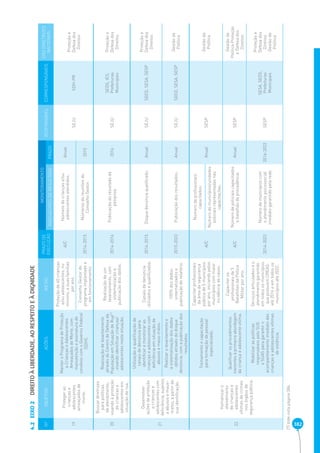 4.2 382 
EIXO 2 DIREITO À LIBERDADE, AO RESPEITO E À DIGNIDADE 
Nº OBJETIVO AÇÕES METAS PRAZO DE 
EXECUÇÃO 
MONITORAMENTO 
RESPONSÁVEL CORRESPONSÁVEIS EIXO DIRETRIZES 
INDICADORES DE RESULTADO PRAZO NACIONAIS 
19 
Proteger as 
crianças e 
adolescentes 
ameaçados de 
morte. 
Manter o Programa de Proteção 
a Crianças e Adolescentes 
Ameaçados de Morte, com 
manutenção e assinatura de 
convênio com o Governo Federal 
(SDH). 
Proteção de 40 crianças 
e/ou adolescentes, no 
mínimo, e suas famílias 
por ano. 
A/C Número de crianças e/ou 
adolescentes atendidos. Anual 
SEJU SDH-PR 
Proteção e 
Defesa dos 
Conselho Gestor do Direitos 
programa implantado e 
2014-2015 Números de reuniões do 
Conselho Gestor. 2015 
em funcionamento. 
20 
Buscar diretrizes 
para políticas 
de atendimento, 
visando à proteção 
de crianças e 
adolescentes em 
situação de rua. 
Realização de levantamento 
através do Centro de Defesa da 
População em Situação de Rua(7) 
visando identifi car crianças/ 
adolescentes nesta situação. 
Realização de um 
levantamento, com 
sistematização e 
publicação dos dados. 
2014-2016 Publicação do resultado da 
pesquisa. 2016 SEJU 
SEDS, IES, 
Prefeituras 
Municipais 
Proteção e 
Defesa dos 
Direitos 
21 
Desenvolver 
ações de proteção 
a crianças e 
adolescentes com 
defi ciência, sujeitos 
a abusos e maus- 
-tratos, a partir de 
sua identifi cação. 
Utilização e qualifi cação de 
canais de denúncia para 
identifi car e monitorar as 
crianças e adolescentes com 
defi ciência em situação de 
abusos e maus-tratos. 
Canais de denúncia 
utilizados e qualifi cados. 2014-2015 Disque denúncia qualifi cado. Anual SEJU SEED, SESA, SESP 
Proteção e 
Defesa dos 
Direitos 
Realizar o levantamento e 
a sistematização dos dados 
obtidos através do disque 
denúncia, com a publicação dos 
resultados. 
100% dos dados 
sistematizados e 
publicação de relatório. 
2015-2023 Publicação dos resultados. Anual SEJU SEED, SESA, SESP Gestão da 
Política 
22 
Humanizar o 
atendimento 
de crianças e 
adolescentes 
vítimas de crimes 
nos órgãos de 
segurança pública. 
Treinamento e capacitação 
para formação de pessoal 
especializado. 
Capacitar profi ssionais 
da área de segurança 
pública de 5 municípios 
por ano, iniciando pelos 
municípios com maior 
incidência de casos. 
A/C 
Número de profi ssionais 
capacitados. 
Anual SESP Gestão da 
Número de municípios/unidades Política 
policiais representadas nas 
capacitações. 
Qualifi car os procedimentos 
inerentes à primeira abordagem 
da criança e adolescente vítima. 
Capacitar os 
profi ssionais de 5 
Batalhões da Polícia 
Militar por ano. 
A/C Número de policiais capacitados 
e batalhão de procedência. Anual SESP 
Gestão da 
Política Proteção 
e Defesa dos 
Direitos 
Mobilizar as políticas 
responsáveis pelo SUS 
e SUAS para garantir o 
acompanhamento imediato das 
crianças e adolescentes vítimas 
de violência. 
Serviços articulados e o 
atendimento garantido 
em todos os municípios 
que possuem CREAS 
até 2016 e em todos os 
municípios até 2022. 
2014-2022 
Número de municípios com 
o atendimento psicossocial 
imediato garantido pela rede. 
2016-2022 SESP 
SESA, SEDS, 
Prefeituras 
Municipais 
Proteção e 
Defesa dos 
Direitos 
Gestão da 
Política 
(7) Vide nota página 384. 
 