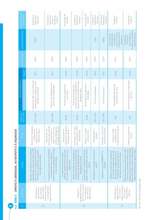 383 EIXO 2 DIREITO À LIBERDADE, AO RESPEITO E À DIGNIDADE 4.2 
Nº OBJETIVO AÇÕES METAS PRAZO DE 
EXECUÇÃO 
MONITORAMENTO 
RESPONSÁVEL CORRESPONSÁVEIS EIXO DIRETRIZES 
INDICADORES DE RESULTADO PRAZO NACIONAIS 
22 
Humanizar o 
atendimento 
de crianças e 
adolescentes 
vítimas de crimes 
nos órgãos de 
segurança pública. 
Realizar o atendimento em ambiente 
especializado e particularizado no IML 
para crianças e adolescentes vítimas 
de violência, garantindo a proteção, 
discrição e privacidade. 
Aprimorar e adequar 
o ambiente de 
atendimento em 
100% dos IMLs. 
2014-2016 
Número de IMLs com ambiente 
adequado em relação ao total 
de IMLs do Estado. 
2016 SESP SEDS 
Proteção e 
Defesa dos 
Direitos 
Implantar um protocolo de acolhida 
e atendimento das crianças e 
adolescentes nas delegacias, visando 
a não revitimização. 
Desenvolver um 
protocolo de acolhida 
e atendimento e 
implementá-lo em 
todas as delegacias 
do Estado do Paraná. 
2014-2016 Número de delegacias com 
protocolos implantados. 2016 SESP 
Proteção e 
Defesa dos 
Direitos, 
Gestão da 
Política 
23 
Prevenir o 
desaparecimento e 
aprimorar a busca 
e recuperação 
de crianças e 
adolescentes. 
Campanhas educativas para 
crianças, adolescentes e pais com 
foco nos cuidados com a criança e o 
adolescente. 
Realização de 
campanhas durante a 
Operação Verão.(8) 
Anual Número de campanhas 
realizadas. Anual SESP Promoção de 
Direitos 
Manter o projeto de atualização e 
envelhecimento das fotografi as de 
crianças ainda desaparecidas, com 
divulgação na mídia. 
Continuar com o pro-jeto, 
atendendo 100% 
da demanda. 
Anual 
Número de fotografi as 
envelhecidas e divulgadas em 
relação ao número de crianças 
desaparecidas. 
Anual SESP 
Proteção e 
Defesa dos 
Direitos 
Fiscalização e orientação em bares, 
boates, hotéis, pousadas, lan house e 
outros. 
Realizar 12 opera-ções 
por ano. Anual Quantidade de operações 
realizadas. Anual SESP Promoção de 
Direitos 
Reimplantar o Projeto Caminho de 
Volta.(9) 
Reimplantar o 
projeto. 2014-2016 Projeto Implantado. 2016 SESP USP 
Proteção e 
Defesa dos 
Direitos 
Implantar o alerta AMBER(10) no 
Paraná. 
Implantar o alerta no 
Estado do Paraná. 2014-2016 Alerta implantado. 2016 SESP SEDS 
Proteção e 
Defesa dos 
Direitos 
24 
Sensibilizar a 
cadeia produtiva 
do turismo 
sobre a temática 
do Turismo 
Sustentável e 
Infância. 
Elaborar material de campanha 
de combate à exploração sexual 
de crianças e adolescentes a ser 
distribuído nos equipamentos e 
atrativos turísticos do Estado. 
Produzir 5.000 
exemplares de 
material anualmente. 
A/C Quantidade de material 
produzido por ano. Anual SETU 
Comissão de 
Enfrentamento 
às Violências 
contra Crianças 
e Adolescentes e 
parceiros 
Gestão da 
Política 
Realizar palestras e seminários sobre 
o turismo sustentável e infância nas 
regiões turísticas indutoras do Estado: 
Rotas do Pinhão, Litoral e Cataratas do 
Iguaçu-Caminhos ao Lago de Itaipu. 
Realizar 3 palestras 
anuais A/C Número de palestras realizadas 
por ano. Anual SETU 
Secretarias 
Estaduais 
relacionadas à 
temática e entidades 
representativas 
Gestão da 
Política 
(8), (9) e (10) Vide nota página 384. 
 