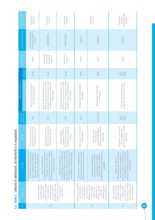 4.2 384 
EIXO 2 DIREITO À LIBERDADE, AO RESPEITO E À DIGNIDADE 
Nº OBJETIVO AÇÕES METAS PRAZO DE 
EXECUÇÃO 
MONITORAMENTO 
RESPONSÁVEL CORRESPONSÁVEIS EIXO DIRETRIZES 
INDICADORES DE RESULTADO PRAZO NACIONAIS 
25 
Instrumentalizar 
e sensibilizar os 
atores do SGD 
visando à aplicação 
das medidas 
socioeducativas 
em meio aberto 
em detrimento das 
medidas de privação 
e restrição de 
liberdade. 
Realizar capacitações aos atores 
do SGD a fi m de subsidiá-los 
para a adequada utilização e 
aplicação de cada uma das 
medidas socioeducativas. 
Realizar no mínimo 5 
capacitações/reuniões 
ampliadas por ano. 
A/C Número de capacitações/ 
reuniões ampliadas. Anual SEDS 
Tribunal de Justiça, 
Ministério Público e 
CEDCA 
Gestão da 
Política 
Elaborar projetos de 
sensibilização aos magistrados 
e equipes de apoio técnico 
para que priorizem as medidas 
socioeducativas em meio aberto 
e semiliberdade. 
Realizar projeto em 
100% das Comarcas do 
Estado do Paraná. 
A/C 
Número de medidas em meio 
aberto e restrição de liberdade 
aplicadas em relação ao número 
de aplicações de medidas de 
internação. 
Anual 
Tribunal de 
Justiça do 
Estado do 
Parana 
SEDS/CEDCA Gestão da 
Política 
Elaborar projetos de 
sensibilização aos membros do 
Ministério Público e equipes de 
apoio técnico para que priorizem 
as medidas socioeducativas em 
meio aberto e semiliberdade. 
Realizar projeto 
atingindo 75% dos 
Promotores e equipes 
de apoio do Estado do 
Paraná. 
A/C 
Número de medidas em meio 
aberto e restrição de liberdade 
aplicadas em relação ao número 
de aplicações de medidas de 
internação. 
Anual Ministério 
Público SEDS/CEDCA Gestão da 
Política 
26 
Conhecer a realidade 
da efetivação 
dos direitos 
fundamentais 
de crianças e 
adolescentes de 
comunidades 
tradicionais 
existentes no 
Paraná, visando 
subsidiar a 
elaboração de 
políticas públicas. 
Desenvolver metodologia de 
pesquisa que leve em conta as 
diferenças culturais existentes. 
Elaboração do material 
metodológico. 2015 Metodologia desenvolvida e 
validada. 2015 SEDS CEDCA 
Gestão da 
Empregar metodologia Política 
desenvolvida em estudos 
ou pesquisas de campo 
relacionados aos direitos 
fundamentais da população em 
questão. 
Uso efetivo da 
metodologia 
desenvolvida para a 
realização de estudos/ 
pesquisas. 
2016-2018 Quantidade de estudos 
realizados. 2018 SEDS CEDCA 
27 
Dar condições 
para a melhoria 
do atendimento 
ofertado a crianças 
e adolescentes 
com defi ciências e 
transtornos mentais 
nas entidades não 
governamentais. 
Apoiar, através de 
cofi nanciamento, as entidades 
que atuam no atendimento 
direto a crianças e adolescentes 
com defi ciência e transtornos 
mentais, mediante apresentação 
de projetos. 
Cofi nanciar, no mínimo, 
250 entidades não 
governamentais a cada 
três anos. 
2016 
2019 
2021 
Número de entidades que 
receberam recurso fi nanceiro. 
2017 
2020 
2022 
SEDS CEDCA 
Gestão da 
Política, 
Promoção dos 
Direitos 
 