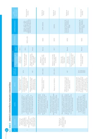 387 EIXO 3 DIREITO À CONVIVÊNCIA FAMILIAR E COMUNITÁRIA 4.3 
Nº OBJETIVO AÇÕES METAS PRAZO DE 
EXECUÇÃO 
MONITORAMENTO 
RESPONSÁVEL CORRESPONSÁVEIS 
EIXO 
DIRETRIZES 
NACIONAIS 
INDICADORES DE 
RESULTADO PRAZO 
1 
Proporcionar 
exames de 
investigação 
de paternidade 
(polimorfi smos 
de ácido 
desoxirribonucleico 
- DNA), sem 
custo, para os 
benefi ciários da 
justiça gratuita. 
Implementar laboratório público 
para a realização de exames 
de polimorfi smos de DNA e 
investigação de paternidade na 
Universidade Estadual de Londrina, 
estabelecendo fl uxos para a 
realização de exames através de 
termo de cooperação técnica. 
Implementação de um 
laboratório na UEL. 
2014 
Laboratório 
inaugurado. 2014 
SEDS e UEL 
CEDCA, SETI, UEM, 
UEPG, UENP, UNI-CENTRO, 
UNIOESTE, 
TRIBUNAL DE JUSTIÇA, 
MINISTÉRIO PÚBLICO 
Promoção de 
Direitos 
Publicação de Termo de 
Cooperação Técnica para 
estabelecer fl uxos de 
atendimento. 
Termo de Cooperação 
Técnica publicado. 2014 
Realização de no mínimo 
1.000 exames de DNA 
gratuitos por ano, 
conforme demanda. 
A/C 
Número de exames 
de DNA - investigação 
de paternidade - 
realizados. 
Anual 
2 
Reordenar os 
serviços de 
acolhimento para 
crianças e adoles-centes. 
Acompanhamento da aplicação da 
medida de proteção na modalidade 
de acolhimento institucional, 
abrangendo motivos de acolhimento, 
caracterização da clientela, tempo 
de permanência e formas de 
desligamento. 
Elaborar um relatório a 
cada dois anos. 2014-2023 
Relatórios 
publicizados, com 
número e perfi l de 
acolhidos. 
Bienal SEDS TJ/PR, CEDCA Gestão da 
Política 
Pesquisa sobre estrutura das 
instituições de acolhimento, 
identifi cando localização, capacidade 
de atendimento, espaço físico, 
recursos humanos e articulação 
com rede de serviços. 
Elaborar um relatório. 2014-2016 
Relatório concluído, 
debatido e aprovado 
no CEDCA. 
2017 SEDS CEDCA Gestão da 
Política 
Assessorar e capacitar municípios 
para a garantia do direito à 
convivência familiar e comunitária, 
da excepcionalidade e qualifi cação 
da medida protetiva de acolhimento 
e do efetivo funcionamento de 
Comissões Municipais de Garantia 
da Convivência Familiar. 
100% dos municípios com 
profi ssionais capacitados, 
com cursos ofertados a 
cada dois anos. 
A/C 
Número de 
capacitações 
realizadas. 
Bienal SEDS 
Comissão Estadual de 
Convivência Familiar e 
Comunitária, CEDCA e 
CEAS 
Gestão da 
Número de Política 
participantes. 
Número de municípios 
representados nas 
capacitações. 
Cofi nanciamento para 
aprimoramento dos serviços 
de acolhimento de crianças 
e adolescentes, com foco na 
reintegração familiar de crianças 
e na construção de autonomia dos 
adolescentes. 
100% das instituições de 
acolhimento, programas 
de acolhimento familiar, 
de apadrinhamento afetivo 
e preparação para adoção, 
que estejam dentro 
das normativas, com 
fi nanciamento garantido. 
2014 
2016 
2018 
2020 
2022 
Número de entidades 
cofi nanciadas. Bienal SEDS 
Comissão Estadual de 
Convivência Familiar e 
Comunitária, CEDCA e 
CEAS 
Promoção de 
Direitos 
 