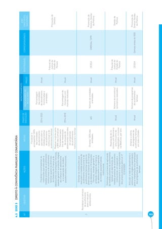 4.3 388 
EIXO 3 DIREITO À CONVIVÊNCIA FAMILIAR E COMUNITÁRIA 
Nº OBJETIVO AÇÕES METAS PRAZO DE 
EXECUÇÃO 
MONITORAMENTO 
RESPONSÁVEL CORRESPONSÁVEIS 
EIXO 
DIRETRIZES 
NACIONAIS 
INDICADORES DE 
RESULTADO PRAZO 
2 
Reordenar os serviços 
de acolhimento 
para crianças e 
adolescentes. 
Fiscalizar e acompanhar as 
instituições que executam a 
medida protetiva de acolhimento 
institucional e de acolhimento 
familiar quanto às diretrizes 
do Estatuto da Criança e do 
Adolescente e Orientações Técnicas, 
visando garantir a proteção integral 
da criança e do adolescente 
e a superação do modelo 
assistencialista institucional. 
Fiscalizar e 
acompanhar 100% 
das entidades 
de atendimento 
que executam a 
medida protetiva 
de acolhimento 
institucional e de 
acolhimento familiar. 
2014-2023 
Porcentagem 
das entidades 
de atendimento 
monitoradas e 
orientadas. 
Anual 
Tribunal de 
Justiça do 
Estado do 
Paraná 
Promoção de 
Realizar mutirão junto Direitos 
a 80% das Comarcas 
Paranaenses para 
fi ns de reavaliação 
da situação de 
adolescentes inseridos 
em programas 
de acolhimento 
institucional e familiar. 
2014-2018 
Porcentagem de 
Comarcas com 
mutirão realizado. 
Anual 
Orientar as instituições que 
executam a medida protetiva de 
acolhimento institucional e de 
acolhimento familiar quanto às 
diretrizes do Estatuto da Criança 
e do Adolescente e Orientações 
Técnicas, visando garantir a 
proteção integral da criança e 
do adolescente e a superação 
do modelo assistencialista 
institucional. 
Orientar 100% das 
entidades. A/C Número de entidades 
orientadas. Anual CEDCA CMDCAs, TJPR 
Promoção de 
Direitos, Gestão 
da Política 
Estimular a primazia da aplicação 
da medida protetiva de acolhimento 
familiar em detrimento da 
medida protetiva de acolhimento 
institucional, em especial o 
monitoramento e acompanhamento 
dos prazos previstos pela Lei nº 
12.010/2009. 
Realização de no 
mínimo um Seminário 
e/ou Encontro de 
magistrados, inclusive 
via WebCast, por ano. 
Anual Número de encontros/ 
seminários realizados. Anual 
Tribunal de 
Justiça do 
Estado do 
Paraná 
Gestão da 
Política 
Articular a rede de atendimento e 
estimular os órgãos responsáveis 
para a implantação e/ou ampliação 
dos programas de acolhimento 
familiar. 
Ampliar a oferta 
de programas de 
acolhimento familiar 
em todo o Estado. 
Anual 
Número de programas 
de acolhimento 
familiar. 
Anual CEDCA Demais entes do SGD 
Promoção de 
Direitos Gestão 
da Política 
 