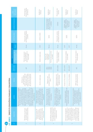 389 EIXO 3 DIREITO À CONVIVÊNCIA FAMILIAR E COMUNITÁRIA 4.3 
Nº OBJETIVO AÇÕES METAS PRAZO DE 
EXECUÇÃO 
MONITORAMENTO 
RESPONSÁVEL CORRESPONSÁVEIS 
EIXO 
DIRETRIZES 
NACIONAIS 
INDICADORES DE 
RESULTADO PRAZO 
2 
Reordenar os serviços 
de acolhimento para 
crianças e adolescentes. 
Monitorar e orientar as entidades 
de atendimento que executam 
os serviços de acolhimento 
institucional para adolescentes 
sem possibilidade de reinserção 
familiar, em relação à aquisição 
da autonomia pessoal dos 
acolhidos, assegurando seu 
preparo para a vida adulta, com a 
obtenção do desenvolvimento da 
autogestão, autossustentação e 
independência. 
Diminuir a 
permanência de 
jovens em entidade de 
atendimento após o 
alcance da maioridade, 
em face da conquista 
da autonomia pessoal. 
A/C 
Número de jovens 
em entidade de 
atendimento após a 
maioridade. 
Anual 
Tribunal de Justiça 
do Estado do Paraná 
e CEDCA 
Promoção de 
Direitos, Gestão 
da Política 
3 
Promover ações de 
fortalecimento e 
garantia de direitos 
de adolescentes que 
estão em acolhimento 
institucional. 
Elaborar diretrizes para 
articulação de políticas 
intersetoriais de competência 
estadual que contribuam para 
a efetivação do projeto de vida 
autônoma. 
Diretriz elaborada. 2014-2015 Diretriz elaborada. 2015 CEDCA, SEDS Gestão da 
Política 
4 
Sensibilizar a população 
para a garantia do direito 
à convivência familiar e 
comunitária de crianças 
e adolescentes. 
Realização de campanhas de 
comunicação para Garantia do 
Direito à Convivência Familiar e 
Comunitária. 
Realizar uma 
campanha a cada dois 
anos. 
2014 
2016 
2018 
2020 
Número de 
campanhas 
realizadas. Bienal SEDS 
Comissão Estadual 
de Convivência Fa-miliar 
e Comunitária 
e CEDCA 
Gestão da 
Política 
Número de inserções 
na mídia. 
Elaborar projetos que visem a 
ações para o estímulo da adoção 
exercida legalmente, conforme 
art.13, parágrafo único do 
Estatuto. 
Realizar projetos em 
100% das Comarcas do 
Estado do Paraná. 
2014-2023 Número de projetos e 
ações realizadas. Anual Tribunal de Justiça 
do Estado do Parana CEDCA Promoção dos 
Direitos 
5 
Estruturar equipamen-tos 
e apoiar a oferta e a 
organização de ações, 
projetos, programas e 
serviços que fortaleçam 
os vínculos familiares 
e comunitários das 
crianças e adolescentes 
e o desenvolvimento de 
ações de protagonismo. 
Cofi nanciamento para 
implantação e implementação de 
equipamentos/unidades. 
Construir 35 unidades. 2014-2015 
Número de unidades 
construídas. 
2015 
SEDS 
CEDCA, CEAS, 
CMASs, CMDCAs 
e Prefeituras 
Municipais 
Gestão da 
Política 
Construir 23 unidades. 2016-2017 2017 
Cofi nanciamento aos municípios 
de serviços, programas e 
projetos que fortaleçam 
os vínculos familiares e 
comunitários e o protagonismo 
dos adolescentes. 
100% dos municípios 
com cofi nanciamento. A/C Número de municípios 
cofi nanciados. Anual SEDS 
CEDCA, CEAS, 
CMASs, CMDCAs 
e Prefeituras 
Municipais 
Gestão da 
Política 
 