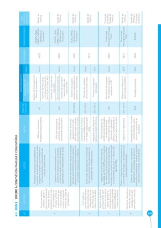 4.3 390 
EIXO 3 DIREITO À CONVIVÊNCIA FAMILIAR E COMUNITÁRIA 
Nº OBJETIVO AÇÕES METAS PRAZO DE 
EXECUÇÃO 
MONITORAMENTO 
RESPONSÁVEL CORRESPONSÁVEIS 
EIXO 
DIRETRIZES 
NACIONAIS 
INDICADORES DE 
RESULTADO PRAZO 
5 
Estruturar equipa-mentos 
e apoiar a 
oferta e a organização 
de ações, projetos, 
programas e serviços 
que fortaleçam os 
vínculos familiares 
e comunitários das 
crianças e adoles-centes 
e o desenvol-vimento 
de ações de 
protagonismo. 
Monitorar e assessorar tecnicamente os 
municípios na execução dos serviços, ações, 
programas e projetos que fortaleçam os 
vínculos familiares e comunitários das 
crianças e adolescentes. 
100% dos municípios 
recebendo assessoramento. A/C 
Número de municípios em 
Plano de Providência. 
Anual SEDS 
CEDCA, CEAS, 
CMASs, CMDCAs 
e Prefeituras 
Municipais 
Gestão da 
Política 
Número de municípios 
com preenchimento do 
Censo SUAS e CRAS MDS. 
Capacitar os atores envolvidos com os 
serviços de fortalecimento de vínculos, 
conforme previsto no Plano Estadual de 
Capacitação dos Trabalhadores do SUAS. 
100% dos municípios e 
escritórios regionais com 
profi ssionais capacitados. 
A/C 
Número de capacitações 
realizadas. 
Anual SEDS 
CEDCA, CEAS, 
CMASs, CMDCAs 
e Prefeituras 
Municipais 
Gestão da 
Política 
Número de participantes. 
Número de municípios 
representados nas 
capacitações. 
Assessorar tecnicamente e apoiar as equipes 
volantes para atendimento das crianças e 
adolescentes e suas famílias residentes em 
comunidades tradicionais e indígenas. 
Cofi nanciar, através do 
repasse fundo a fundo, 
80% das equipes volantes 
implantadas nos municípios. 
2015-2023 
Número de equipes 
volantes implantadas em 
relação às cofi nanciadas. 
Anual SEDS 
CEAS, CMASs 
e Prefeituras 
Municipais 
Gestão da 
Política 
6 
Criar espaços 
humanizados dentro 
das unidades penais, 
adequados à visita 
dos fi lhos aos pais/ 
mães encarcerados. 
Elaboração de projeto para construção 
de novos espaços e/ou adequação dos 
existentes nas unidades penais. 
Construção de no mínimo 
6 novas unidades prisionais 
com espaço adequado para 
visita. 
2014-2022 Número de unidades 
prisionais construídas. Anual 
SEJU Gestão da 
Política 
Adequação dos espaços em 
todas as unidades femininas. 2014-2016 Número de espaços 
adequados. 2016 
7 
Garantir o direito de 
acompanhante à par-turiente 
no pré-parto, 
parto e puerpério, 
nos hospitais contra-tualizados 
pela Rede 
de Atenção Materno- 
-infantil do Paraná. 
Implantar o Incentivo Financeiro de 
Qualidade ao Parto (IQP) para os hospitais 
de referência contratualizados na Rede 
de Atenção Maternoinfantil do Paraná, 
incluindo como critério de contratualização 
o cumprimento da Lei nº 11.108 de 7 de 
abril de 2005. 
100% dos hospitais de 
referência contratualizados 
na Rede de Atenção 
Maternoinfantil do Paraná, 
garantindo à gestante o 
direito a acompanhante no 
pré-parto, parto e puerpério. 
A/C 
Percentual de hospitais 
de referência elegíveis 
recebendo o IQP. 
Anual SESA 
Secretarias 
Municipais de Saúde 
(SMS) 
Promoção 
de Direitos 
Gestão da 
Política 
8 
Garantir a convivência 
familiar de crianças 
e adolescentes em 
internação hospitalar. 
Elaborar diagnóstico situacional quanto ao 
cumprimento do Artigo 12 do Estatuto nas 
instituições hospitalares. 
Elaborar um diagnóstico. 2014-2015 Diagnóstico elaborado e 
apresentado ao CEDCA. 2015 SESA 
Secretarias 
Municipais de Saúde 
(SMS) 
Gestão da 
Política 
Elaborar, observando o resultado do 
diagnóstico, estratégias de apoio às 
instituições hospitalares, visando a garantia 
do previsto no Artigo 12 do Estatuto. 
Estratégia defi nida, incluindo 
cofi nanciamento, apoio 
técnico e consultoria, se 
necessário. 
2016 Estratégia defi nida. 2016 SESA CEDCA 
Gestão da 
Política e 
Promoção 
de Direitos 
 