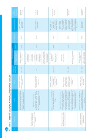 393 EIXO 4 DIREITO À EDUCAÇÃO, À CULTURA, AO ESPORTE E AO LAZER 4.4 
Nº OBJETIVO AÇÕES METAS PRAZO DE 
EXECUÇÃO 
MONITORAMENTO 
RESPONSÁVEL CORRESPONSÁVEIS 
EIXO 
DIRETRIZES 
NACIONAIS 
INDICADORES DE 
RESULTADO PRAZO 
1 
Ampliar e implementar 
espaços de referência 
para adolescentes e suas 
famílias. 
Cofi nanciamento aos municípios 
para construção de equipamentos 
para a oferta de ações de cultura, 
esporte, lazer e protagonismo. 
Implementar 10 novos 
espaços em municípios 
priorizados. 
2015-2022 Número de espaços 
construídos. Anual SEDS 
CEDCA, CMDCAs e 
Prefeituras 
Municipais 
Gestão da 
Política 
Monitorar, assessorar 
tecnicamente e capacitar os 
municípios, nos quais há espaços 
em funcionamento ou em fase de 
implementação. 
Monitorar, assessorar 
e capacitar os 29 
municípios. 
A/C 
Número de relatórios 
recebidos dos 
equipamentos. 
Anual SEDS CEDCA, CMDCAs e 
municípios 
Gestão da 
Política 
Número de 
capacitações 
realizadas. 
Número de 
adolescentes 
atendidos nos 
equipamentos. 
Número de ofi cinas/ 
ações realizadas com 
adolescentes nos 
equipamentos. 
2 
Proporcionar formação 
artística e cultural para 
crianças e adolescentes. 
Adesão aos cursos do PRONATEC 
na área de produção cultural e 
design. 
Ampliar a oferta de 
cursos de educação 
profi ssional, 
contemplando 300 
municípios. 
2014-2023 
Número de municípios 
incluídos no 
Programa. Anual SEEC 
MEC, MINC, SEEC, 
Prefeituras 
Municipais, 
Instituições de 
Ensino, Sistema S 
Promoção de 
Direitos 
Número de pré- 
-matrículas. 
Ação educativa, visitas guiadas, 
ofi cinas de criação, atendimento 
especializado, mediação, 
sensibilização, interação e ofi cinas 
de arte-educação, nos museus 
pertencentes à SEEC e também 
nos municípios que receberem o 
programa de itinerância de acervos 
(feito por demanda), dirigidas às 
crianças e adolescentes das redes 
pública e privada de ensino. 
Atingir um público 
anual estimado 
em 30.000 (trinta 
mil) adolescentes e 
crianças. 60% dos 
municípios com 
museus. 
2014-2023 
Número de 
participantes. 
Anual SEEC 
MON, COSEM, 
Casa Andrade 
Muricy, Museu do 
Expedicionário, 
Museu Paranaense, 
Centro Juvenil de 
Artes Plásticas, 
Museu Alfredo 
Andersen, Museu de 
Arte Contemporânea, 
Museu da Imagem e 
do Som e Prefeituras 
Municipais. 
Promoção de 
Direitos 
Número de municípios 
atingidos. 
3 
Fomentar atividades 
artísticas para crianças e 
adolescentes. 
Abertura de editais do PROFICE: 
circulação de espetáculos 
contemplando todas as linguagens 
artísticas. 
Atingir 30% dos 
municípios do Estado 
do Paraná. 
2014-2023 
Número de projetos 
aprovados. 
Anual SEEC Prefeituras 
Municipais 
Promoção de 
Número de público Direitos 
participante atingido. 
 