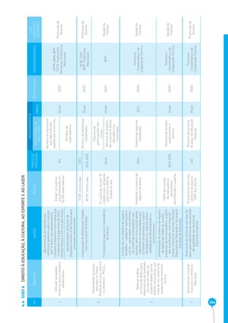 394 EIXO 4 DIREITO À EDUCAÇÃO, À CULTURA, AO ESPORTE E AO LAZER 4.4 
Nº OBJETIVO AÇÕES METAS PRAZO DE 
EXECUÇÃO 
MONITORAMENTO 
RESPONSÁVEL CORRESPONSÁVEIS 
EIXO 
DIRETRIZES 
NACIONAIS 
INDICADORES DE 
RESULTADO PRAZO 
4 
Difundir atividades 
artísticas para crianças e 
adolescentes. 
Apresentação de espetáculos 
artísticos gratuitos para crianças 
até 12 anos, nos equipamentos 
culturais estaduais e municípios que 
receberem os programas da SEEC 
(Virada Paraná e Circuito das Artes). 
Atingir um público 
anual estimado em 
50.000 espectadores. 
A/C 
Número de municípios 
que aderiram aos 
espetáculos e ofi cinas. 
Anual SEEC 
UFPR, MON, BPP, 
CCTG, Instituições 
Parceiras, Prefeituras 
Municipais 
Promoção de 
Direitos 
Número de 
espectadores. 
Apresentações gratuitas da 
Orquestra Sinfônica do Paraná para 
crianças e adolescentes. 
5 
Implementar as ações 
previstas no Plano 
Estadual do Livro, Leitura 
e Literatura - PELLL. 
Implantação de Bibliotecas Cidadãs 
nos municípios do Estado. 
10 BC construídas 2014 
Número de bibliotecas 
implantadas. Anual SEEC 
SEAE, SEIL, 
BPP, Prefeituras 
Municipais 
Promoção de 
89 BC construídas 2015-2023 Direitos 
Formação de agentes e mediadores 
de leitura. 
01 curso ao ano em 18 
cidades-polo, atingindo 
pelo menos 60% do 
Estado ao ano. 
Anual 
Número de 
participantes nos 
cursos. 
Anual SEEC BPP Gestão da 
Número de projetos Política 
de incentivo à leitura 
aplicados nos 
municípios. 
6 
Realizar análise 
contínua de dados para 
diagnósticos da realidade 
escolar em todas as 
especifi cidades que se 
fi zerem necessárias, por 
meio de um sistema de 
pesquisa permanente, 
on-line. 
Criação de um sistema de registro 
de dados – categoria, tipifi cação e 
outros – para captar ocorrências 
de violências e drogadição nas 
escolas, bem como outros dados 
referentes às necessidades que 
se fi zerem prementes e, a partir 
de diagnósticos, realizar ações 
pedagógicas de prevenção ou 
enfrentamento. 
Implantar o sistema de 
registro de dados. 2016 Sistema de registros 
implantado. 2016 SEED 
Parceiros 
Conveniados e de 
Cooperação Técnica 
Gestão da 
Política 
Alimentação do sistema de registro 
de dados por todas as escolas 
estaduais de ensino público, a partir 
das ocorrências, com chave de 
acesso comum às escolas, Núcleos 
Regionais de Educação e Secretaria 
Estadual de Educação. 
100% das escolas 
da rede pública 
paranaense 
alimentando o sistema. 
2016-2023 
Número de escolas 
preenchendo o 
sistema. 
Anual SEED 
Parceiros 
Conveniados e de 
Cooperação Técnica 
Gestão da 
Política 
7 
Universalizar o acesso 
à escola e o direito à 
Educação. 
Ampliação da oferta de serviços de 
apoio para atendimento educacional 
de qualidade aos alunos da 
Educação Especial. 
Acesso à escola e aos 
serviços de apoio a 
100% dos alunos. 
A/C 
Número de serviços 
de apoio da Educação 
Especial. 
Anual SEED 
Parceiros 
Conveniados e de 
Cooperação Técnica 
Promoção de 
Direitos 
 
