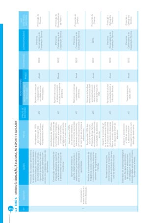 395 EIXO 4 DIREITO À EDUCAÇÃO, À CULTURA, AO ESPORTE E AO LAZER 4.4 
Nº OBJETIVO AÇÕES METAS PRAZO DE 
EXECUÇÃO 
MONITORAMENTO 
RESPONSÁVEL CORRESPONSÁVEIS 
EIXO 
DIRETRIZES 
NACIONAIS 
INDICADORES DE 
RESULTADO PRAZO 
7 
Universalizar o 
acesso à escola e o 
direito à Educação. 
Promoção de acesso e permanência 
na escola e aos serviços de apoio a 
todas as crianças e adolescentes, 
incluindo indígenas, do campo, 
ciganos e quilombolas, também 
aqueles que são atendidos em 
escolas não indígenas e escolas não 
quilombolas. 
Atendimento de 100% 
das crianças e dos 
adolescentes no Ensino 
Fundamental e Médio. 
A/C 
Número de crianças 
e adolescentes 
em idade escolar 
matriculados. 
Anual SEED 
Parceiros 
Conveniados e de 
Cooperação Técnica 
Promoção de 
Direitos 
Construção e implementação de 
proposta pedagógica específi ca 
para atendimento às crianças 
e adolescentes em situação de 
itinerância. 
Atendimento de 100% das 
demandas educacionais de 
alunos ciganos, indígenas, 
nômades, acampados, 
circenses e artistas, 
ampliando o atendimento 
em 20% a cada dois anos. 
A/C 
Número de crianças 
e adolescentes em 
situação de itinerância 
atendidos. 
Bienal SEED 
Parceiros 
Conveniados e de 
Cooperação Técnica 
Promoção de 
Direitos Gestão 
da Política 
Oportunizar acesso ao 
esporte e lazer às crianças e 
adolescentes, prioritariamente 
para as comunidades indígenas e 
quilombolas. 
Atendimento a 100% 
das escolas estaduais, 
prioritariamente as escolas 
indígenas e quilombolas, 
com atividades esportivas e 
de lazer para as crianças e 
adolescentes. 
A/C 
Número de crianças 
e adolescentes 
atendidos. 
Anual SEED 
Parceiros 
Conveniados e de 
Cooperação Técnica 
Promoção de 
Direitos 
Realizar o acompanhamento da 
frequência escolar, cumprindo 
a condicionalidade na educação, 
referente ao Programa Bolsa 
Família. 
Acompanhar 100% dos 
alunos de famílias do 
Programa Bolsa Família, 
monitorando a frequência e 
as situações de abandono 
escolar. 
A/C 
Número de famílias 
benefi ciárias do PBF 
acompanhados em 
relação ao número 
total de famílias no 
PBF. 
Anual SEED SEDS Promoção de 
Direitos 
Fortalecimento de ações 
interinstitucionais e registro em 
sistema de notifi cação on-line em 
caso de abandono escolar. 
Garantir a reinserção e/ 
ou a permanência de 100% 
de crianças e adolescentes 
matriculados na Educação 
Básica, visando à prevenção 
das causas que levam ao 
abandono. 
A/C 
Percentual de alunos 
que abandonaram a 
Educação Básica. 
Anual SEED 
Parceiros 
Conveniados e de 
Cooperação Técnica 
Proteção e 
Defesa dos 
Direitos 
Elaboração de proposta pedagógica 
específi ca para atendimento 
às crianças e adolescentes 
em defasagem de ensino com 
distorção idade-série para o Ensino 
Fundamental e Médio. 
Garantir o atendimento 
a 100% de crianças 
e adolescentes em 
defasagem de ensino com 
distorção idade-série. 
A/C Taxa de distorção 
idade-série. Anual SEED 
Parceiros 
Conveniados e de 
Cooperação Técnica 
Proteção e 
Defesa dos 
Direitos 
 
