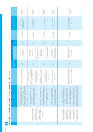 399 EIXO 4 DIREITO À EDUCAÇÃO, À CULTURA, AO ESPORTE E AO LAZER 4.4 
Nº OBJETIVO AÇÕES METAS PRAZO DE 
EXECUÇÃO 
MONITORAMENTO 
RESPONSÁVEL CORRESPONSÁVEIS 
EIXO 
DIRETRIZES 
NACIONAIS 
INDICADORES DE 
RESULTADO PRAZO 
16 
Preparar profi ssionais 
da área de educação 
física e esporte para 
atuação em programas 
esportivos e de lazer 
para crianças e 
adolescentes do Estado 
do Paraná. 
Capacitar profi ssionais de Educação 
Física e Esporte para atuar com a 
formação e preparação de atletas 
para o alto rendimento, por meio 
de pós-graduação stricto sensu em 
formação de jovens atletas. 
Capacitar 25 profi ssionais 
anualmente. A/C 
Número de 
profi ssionais 
capacitados. 
Anual SEES/IPCE 
SETI, UEL, 
Fundação Araucária, 
MEC, CAPES 
Gestão da 
Política 
Capacitar profi ssionais de Educação 
Física e Esporte para atuar em 
programas e projetos do Esporte 
Participação/Lazer no Estado do 
Paraná. 
Capacitar até 100 
profi ssionais de Educação 
Física e Esporte para atuar 
com lazer no Paraná. A/C 
Número de 
profi ssionais 
capacitados. 
A/C SEES/IPCE IES, Prefeituras 
Municipais 
Gestão da 
Política 
Atender 100% dos 
municípios paranaenses 
anualmente. 
Número de municípios 
do Paraná atendidos. 
Propiciar aos Gestores Públicos 
de cada Município do Paraná o 
desenvolvimento de competências 
de gestão, por meio da realização 
de Fórum Regional para Gestores 
Municipais. 
Participação de no mínimo 1 
representante por município 
paranaense anualmente. 
A/C 
Número de 
profi ssionais 
atendidos. 
A/C SEES/IPCE Prefeituras Municipais Gestão da 
Atender 100% dos Política 
municípios paranaenses 
anualmente. 
Número de municípios 
do Paraná atendidos. 
Realizar Pós-Graduação lato 
sensu – Capacitação de Técnicos 
Esportivos para Aprendizagem e 
Desenvolvimento Esportivo. 
Capacitar 170 profi ssionais 
anualmente. A/C 
Número de 
profi ssionais da 
Educação Física e 
Esporte capacitados. 
A/C SEES/IPCE SETI, IES, Fundação 
Araucária 
Gestão da 
Política 
17 
Promover a evolução do 
esporte paranaense 
democratizando o 
acesso à prática 
esportiva de crianças 
e adolescentes, 
oportunizando seu 
desenvolvimento 
integral, obedecendo 
as fases de 
aprendizagem, fi xação e 
aperfeiçoamento. 
Implantar 12 modalidades 
esportivas: atletismo (obrigatória), 
tênis, handebol, basquetebol, 
voleibol, vôlei de praia, tênis 
de mesa, badminton, natação, 
rugby, taekwondo e ginástica 
rítmica, sendo 3 modalidades do 
programa por município parceiro, 
distribuídas de acordo com a 
característica esportiva, público-alvo 
e infraestrutura municipal, a serem 
desenvolvidas no contraturno escolar. 
Atender anualmente até 10 
mil crianças e adolescentes 
entre 6 e 17 anos no Paraná. 
A/C 
Número de crianças 
e adolescentes 
atendidos. 
Anual SEES/IPCE 
SEED, Prefeituras 
Municipais, SNELIS, 
ME 
Promoção de 
Direitos 
 