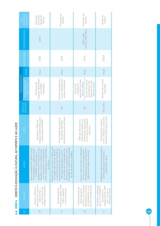400 EIXO 4 DIREITO À EDUCAÇÃO, À CULTURA, AO ESPORTE E AO LAZER 4.4 
Nº OBJETIVO AÇÕES METAS PRAZO DE 
EXECUÇÃO 
MONITORAMENTO 
RESPONSÁVEL CORRESPONSÁVEIS 
EIXO 
DIRETRIZES 
NACIONAIS 
INDICADORES DE 
RESULTADO PRAZO 
18 
Garantir o direito à 
educação de crianças e 
adolescentes 
que necessitem de 
cuidados hospitalares. 
Ação integrada entre SEED e SESA 
na implantação e implementação 
do SAREH, identifi cando os 
estabelecimentos hospitalares que 
atendem crianças e adolescentes, 
com internação e sensibilizando 
estes hospitais para a implantação 
do serviço. 
Sensibilizar 100% dos 
hospitais identifi cados, para 
implantação do SAREH. 
A/C 
Percentual de 
hospitais identifi cados 
com SAREH 
implantado. 
Anual SEED SESA 
Promoção 
de Direitos 
Gestão da 
Política 
19 
Sensibilização de 
crianças e adolescentes 
sobre cidadania 
e meio ambiente. 
Parceria com escolas e colégios para 
formação sobre direitos, deveres 
e conscientização da importância 
da preservação do meio ambiente, 
das responsabilidades sociais, 
de controle da criminalidade e da 
participação na segurança, com a 
fi nalidade da melhoria da qualidade 
de vida de todos os cidadãos. 
Continuidade do programa, 
atendendo 100% das 
demandas quando solicitado. 
A/C 
Número de palestras e 
cursos realizados em 
relação à demanda. 
Anual SESP Promoção de 
Direitos 
20 
Fomentar ações de 
educação para o 
turismo, com especial 
atenção para a criança 
e o adolescente e com 
vistas à inserção social. 
Inserir o tema turismo no ambiente 
escolar por meio de capacitação 
dos professores da rede estadual e 
palestras dirigidas aos alunos. 
100% dos três destinos 
indutores do Estado com 
professores capacitados 
e com alunos recebendo 
palestras. 
A/C 
Número de 
professores 
capacitados de cada 
destino indutor. 
Anual SETU SEED, trade 
turístico, SEEG (AEJ) 
Promoção de 
Número de alunos Direitos 
participantes das 
palestras de cada 
destino indutor. 
21 
Fomentar a efetivação 
da Lei nº 12.796/2013, 
que garante o 
atendimento de 100% 
das crianças na 
Educação Infantil. 
Estabelecer parceria com Conselhos 
de Educação para monitorar o 
cumprimento da lei. 
Realizar duas reuniões 
entre o CEDCA e o Conselho 
Estadual de Educação ao ano. 
2014-2016 Número de reuniões 
realizadas. Anual CEDCA Gestão da 
Política 
 