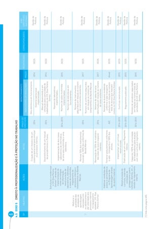403 EIXO 5 DIREITO À PROFISSIONALIZAÇÃO E À PROTEÇÃO NO TRABALHO 4.5 
Nº OBJETIVO AÇÕES METAS PRAZO DE 
EXECUÇÃO 
MONITORAMENTO 
RESPONSÁVEL CORRESPONSÁVEIS 
EIXO 
DIRETRIZES 
INDICADORES DE RESULTADO PRAZO NACIONAIS 
1 
Melhorar a 
qualidade das 
atividades de 
aprendizagem 
realizadas com 
os adolescentes e 
dar celeridade aos 
processos internos 
no equipamento 
estadual “CIC Diva 
Pereira Gomes”. 
Estruturar e modernizar 
o CIC Diva Pereira 
Gomes(1), através da 
implementação de 
novas tecnologias 
de informação, 
reestruturação de 
laboratórios, biblioteca 
e salas de multimídia, 
mapeamento de 
processos internos e 
investimentos na Banda 
Marcial. 
Criação de um hotsite e de um 
sistema operacional para otimizar 
os processos internos. 
2014 
Sítio eletrônico em funcionamento. 
2014 SEDS Gestão da 
Sistema operacional Política 
implementado. 
Desenvolvimento de um manual 
de procedimentos e fl uxos. 2014 
Manual desenvolvido e em 
utilização pela comunidade de 
trabalhadores do CIC Diva Pereira 
Gomes. 
2014 SEDS Gestão da 
Política 
Implementação de dois novos 
laboratórios de informática, 
de uma sala multimídia e uma 
biblioteca. 
2014-2015 
Número de laboratórios 
implementados. 
2015 SEDS Gestão da 
Política 
Número de salas multimídia 
implementadas. 
Número de bibliotecas em 
funcionamento. 
Renovar 50% dos instrumentos 
musicais e 100% dos uniformes da 
Banda Marcial. 
2016 
Número de instrumentos 
adquiridos em relação ao número 
de instrumentos existentes. 
2017 SEDS Gestão da 
Política 
Número de uniformes adquiridos 
em relação ao número de 
componentes da Banda Marcial. 
Renovação de 100% do mobiliário 
das salas de aula e espaços 
coletivos. 
2016 
Número de salas de aula 
reformadas em relação ao número 
de salas existentes. 
2017 SEDS Gestão da 
Política 
Viabilizar condições de 
acesso e permanência 
no Programa de 
Aprendizagem através 
de auxílio material. 
Fornecer gratuitamente uniformes 
e vale- -transporte a 100% dos 
alunos. 
A/C 
Número de alunos recebendo 
uniforme e vale-transporte 
gratuitos em relação ao número 
total de alunos que realizam 
cursos no CIC Diva Pereira Gomes. 
Anual SEDS Gestão da 
Política 
Reestruturação do 
currículo, inserindo 
conteúdos de 
protagonismo juvenil, 
culturais, idiomas, etc., e 
revisão do regulamento 
interno. 
Implementar um currículo 
reestruturado. 2014-2015 Currículo reestruturado. 2015 SEDS Gestão da 
Política 
Publicação de um novo Regimento 
Interno. 2014-2015 Regulamento publicado. 2015 SEDS Gestão da 
Política 
Capacitar 100% da comunidade 
de trabalhadores para atuação 
com novo currículo e regimento 
interno. 
2014-2015 
Número de servidores capacitados 
em relação ao número total de 
servidores do CIC Diva Pereira 
Gomes. 
2015 SEDS Gestão da 
Política 
(1) Vide nota página 405. 
 