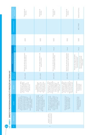 405 EIXO 5 DIREITO À PROFISSIONALIZAÇÃO E À PROTEÇÃO NO TRABALHO 4.5 
Nº OBJETIVO AÇÕES METAS PRAZO DE 
EXECUÇÃO 
MONITORAMENTO 
RESPONSÁVEL CORRESPONSÁVEIS EIXO DIRETRIZES 
INDICADORES DE RESULTADO PRAZO NACIONAIS 
3 
Ampliar a oferta 
do ensino técnico e 
profi ssionalizante. 
Garantia do acesso e 
permanência com êxito 
de alunos com defi ciência 
nos cursos técnicos e de 
qualifi cação profi ssional, 
bem como sua inserção 
no mundo do trabalho, 
considerando suas 
habilidades, capacidades e 
potencialidades. 
Ampliação em 100% 
da oferta de vagas 
de forma gradativa, 
contemplando 
as pessoas com 
defi ciência, sendo 
20% ao ano. 
2014-2018 Número de oferta de vagas para 
pessoas com defi ciência. Anual SEED Promoção de 
Direitos 
Expansão e democratização 
da profi ssionalização voltada 
para os municípios de 
pequeno porte e periferias 
das áreas metropolitanas, no 
formato EAD. 
Expandir 
progressivamente 
até atingir 100% 
dos municípios de 
pequeno porte e 
periferia das áreas 
metropolitanas. 
2014-2023 Número de vagas ofertadas e de 
alunos incluídos. Anual SEED Promoção de 
Direitos 
Oferta de cursos técnicos 
em nível médio aos povos 
indígenas e demais 
comunidades tradicionais 
com o intuito de prepará- 
-los para o trabalho na 
comunidade e em seu 
entorno. 
Ampliação em 100% 
da oferta de vagas 
de forma gradativa, 
conforme a demanda, 
contemplando os 
povos indígenas 
e comunidades 
tradicionais, sendo 
20% ao ano. 
2014-2018 Número de oferta de vagas para 
comunidades tradicionais. Anual SEED Promoção de 
Direitos 
Oferta de cursos técnicos 
aos fi lhos de pequenos 
agricultores ligados à 
agricultura familiar. 
Ampliação em 100% 
da oferta de vagas 
de forma gradativa, 
contemplando os 
fi lhos de pequenos 
agricultores ligados à 
agricultura familiar, 
sendo 20% ao ano. 
2014-2018 Número de oferta de vagas para 
fi lhos de pequenos agricultores. Anual SEED Promoção de 
Direitos 
Construção de Centros 
Estaduais de Educação 
Profi ssional. 
18 Centros Estaduais 
de Educação 
Profi ssional 
construídos. 
2014-2023 
Número de vagas ofertadas 
em cursos técnicos e 
profi ssionalizantes. 
Anual SEED MEC, FNDE Gestão da Política 
Número de Centros de 
Educação Profi ssional 
construídos. 
 