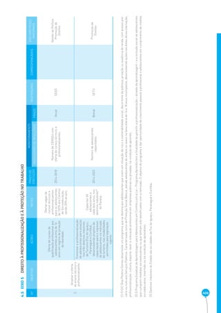 406 EIXO 5 DIREITO À PROFISSIONALIZAÇÃO E À PROTEÇÃO NO TRABALHO 4.5 
Nº OBJETIVO AÇÕES METAS PRAZO DE 
EXECUÇÃO 
MONITORAMENTO 
RESPONSÁVEL CORRESPONSÁVEIS EIXO DIRETRIZES 
INDICADORES DE RESULTADO PRAZO NACIONAIS 
3 
Ampliar a oferta 
do ensino técnico e 
profi ssionalizante. 
Oferta de cursos de 
qualifi cação profi ssional aos 
adolescentes acima de 14 
anos em regime de privação 
de liberdade. 
Ofertar vagas de 
cursos técnicos e 
profi ssionalizantes 
para os adolescentes 
de 100% dos Centros 
de Socioeducação, 
sendo 20% ao ano. 
2014-2018 
Número de CENSEs com 
oferta de cursos técnicos e 
profi ssionalizantes. 
Anual SEED 
Gestão da Política 
Promoção de 
Direitos 
Fomentar a profi ssionalização 
de adolescentes para atuação 
nos três destinos indutores 
de Turismo (Foz do Iguaçu, 
Paranaguá e Curitiba), 
desenvolvendo projetos de 
capacitação para o ingresso 
de adolescentes no mercado 
do turismo, nas modalidades 
permitidas pela legislação 
vigente. 
Capacitar 60 
adolescentes a 
cada dois anos, nos 
destinos indutores(3) 
do Paraná. 
2014-2023 Número de adolescentes 
capacitados. Bienal SETU Promoção de 
Direitos 
(1) O CIC Diva Pereira Gomes desenvolve um programa que se destina aos adolescentes que vivem em situação de risco e vulnerabilidade social, decorrente da pobreza, privação ou ausência de renda, com acesso pre-cário 
ou nulo aos Serviços Públicos. Caracterizada como de Proteção Social Básica, atende adolescentes de ambos os sexos na faixa etária de 14 a 18 anos incompletos, desenvolvendo ações nas áreas da escolarização, 
profi ssionalização, cultura, esporte, lazer e colocação profi ssional em empresas públicas ou privadas, na condição de aprendiz. 
(2) O Programa Estadual de Aprendizagem para Adolescentes em Confl ito com a Lei – Programa Aprendiz tem a fi nalidade de garantir a profi ssionalização – através da aprendizagem – e a inclusão social de adolescentes 
que cumprem medidas socioeducativas ou que tenham sido benefi ciados com a remissão. O objetivo do programa é dar oportunidade de crescimento pessoal e profi ssional a adolescentes em cumprimento de medida 
socioeducativa, inserindo-os na condição de aprendizes. 
(3) Destinos indutores do Estado são as cidades de Foz do Iguaçu, Paranaguá e Curitiba. 
 