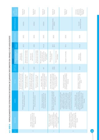 410 EIXO 6 FORTALECIMENTO DAS ESTRUTURAS DO SISTEMA DE GARANTIA DOS DIREITOS DA CRIANÇA E DO ADOLESCENTE 4.6 
N.º OBJETIVO AÇÕES METAS PRAZO DE 
EXECUÇÃO 
MONITORAMENTO 
RESPONSÁVEL CORRESPONSÁVEIS 
EIXO 
DIRETRIZES 
NACIONAIS 
INDICADORES DE 
RESULTADO PRAZO 
3 
Divulgar, fortalecer e 
reafi rmar os preceitos do 
Estatuto da Criança e do 
Adolescente. 
Realizar seminário alusivo aos 
25 anos do Estatuto. 
Participação de 1.000 atores 
do Sistema de Garantia de 
Direitos em cada seminário. 
2015 
Número de 
participantes. 
2015 SEDS CEDCA Gestão da 
Política 
Garantia da inserção do 
seminário na mídia. 
Número de inserções 
do seminário na mídia. 
Realizar seminário alusivo aos 
30 anos do Estatuto. 
Participação de 1.000 atores 
do Sistema de Garantia de 
Direitos em cada seminário. 
2020 
Número de 
participantes. 
2020 SEDS CEDCA Gestão da 
Política 
Garantir a inserção do 
seminário na mídia. 
Número de inserções 
do seminário na mídia. 
Distribuir gratuitamente 
exemplares do Estatuto da 
Criança e do Adolescente. 
Atender 100% das 
solicitações fundamentadas 
de exemplares de Estatuto, 
de forma gratuita. 
A/C 
Número de Estatutos 
distribuídos em 
relação ao número 
de exemplares 
solicitados. 
Anual SEDS CEDCA Gestão da 
Política 
4 
Ofertar especialização 
na área da criança 
e adolescente para 
trabalhadores dos poderes 
executivos municipais, 
estadual e sociedade civil 
organizada. 
Realizar curso de especialização 
lato sensu em 3 polos regionais 
com 365 horas. 
Formar 180 especialistas 
(em 6 turmas) em políticas 
para criança e adolescente, 
3 turmas em 2016 e 3 
turmas em 2018. 
2016 
2018 
Número de alunos 
concluíntes. 
2017 
2019 SEDS SETI/Universidades, 
CEDCA 
Gestão da 
Política 
Números de turmas 
ofertadas. 
5 
Divulgar e acompanhar a 
implementação e execução 
do Plano Decenal dos 
Direitos da Criança e do 
Adolescente do Estado do 
Paraná. 
Estruturar equipe qualifi cada 
específi ca para articular 
órgãos estaduais com vistas 
a acompanhar informações, 
produzir relatórios, planejar 
e incorporar estudos para 
monitoramento da Política da 
Criança nos próximos 10 anos. 
Constituir uma equipe 
qualifi cada específi ca para 
acompanhamento do Plano 
Decenal. 
2014 Equipe constituída. 2014 SEDS Gestão da 
Política 
Produzir relatório de 
monitoramento baseado nos 
indicadores e prazos previstos 
sobre as ações do Plano Decenal 
dos Direitos da Criança e do 
Adolescente do Estado do 
Paraná. 
Apresentar 1 relatório ao 
ano ao CEDCA, a partir de 
2015. 
Anual Relatórios 
apresentados. Anual SEDS Comitê 
Interinstitucional 
Controle 
Social da 
Efetivação 
dos Direitos, 
Gestão da 
Política 
 