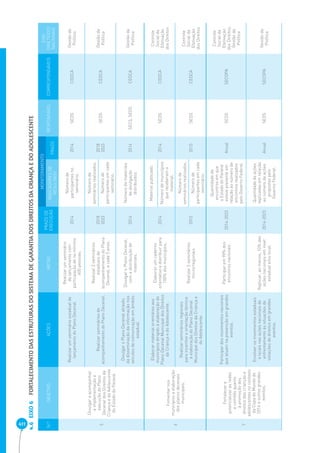 411 EIXO 6 FORTALECIMENTO DAS ESTRUTURAS DO SISTEMA DE GARANTIA DOS DIREITOS DA CRIANÇA E DO ADOLESCENTE 4.6 
N.º OBJETIVO AÇÕES METAS PRAZO DE 
EXECUÇÃO 
MONITORAMENTO 
RESPONSÁVEL CORRESPONSÁVEIS 
EIXO 
DIRETRIZES 
NACIONAIS 
INDICADORES DE 
RESULTADO PRAZO 
5 
Divulgar e acompanhar 
a implementação e 
execução do Plano 
Decenal dos Direitos da 
Criança e do Adolescente 
do Estado do Paraná. 
Realizar um seminário estadual de 
lançamento do Plano Decenal. 
Realizar um seminário 
de lançamento com 
participação de no mínimo 
600 pessoas. 
2014 
Número de 
participantes no 
seminário. 
2014 SEDS CEDCA Gestão da 
Política 
Realizar seminários de 
acompanhamento do Plano Decenal. 
Realizar 2 seminários 
estaduais de 
acompanhamento do Plano 
Decenal, a cada 5 anos. 
2018 
2023 
Número de 
seminários realizados. 
2018 
2023 SEDS CEDCA Gestão da 
Número de Política 
participantes em cada 
seminário. 
Divulgar o Plano Decenal através 
da disseminação da informação nos 
veículos de comunicação em âmbito 
estadual. 
Divulgar o Plano Decenal, 
com a distribuição de 
materiais. 
2014 
Número de materiais 
de divulgação 
distribuídos. 
2014 SECS, SEDS CEDCA Gestão da 
Política 
6 
Fomentar nos 
municípios a elaboração 
dos planos decenais 
municipais. 
Elaborar material orientativo aos 
municípios dirigido à elaboração do 
Plano Decenal Municipal dos Direitos 
da Criança e do Adolescente. 
Elaborar um caderno 
orientativo e distribuir para 
100% dos municípios. 
2014 
Material publicado. 
2014 SEDS CEDCA 
Controle 
Social da 
Efetivação 
dos Direitos 
Número de municípios 
que receberam o 
material. 
Realizar seminários regionais 
para incentivo e orientação técnica 
à elaboração do Plano Decenal 
Municipal dos Direitos da Criança e 
do Adolescente. 
Realizar 5 seminários 
microrregionais. 2015 
Número de 
seminários realizados. 
2015 SEDS CEDCA 
Controle 
Social da 
Efetivação 
dos Direitos 
Número de 
participantes em cada 
seminário. 
7 
Fortalecer e 
potencializar as redes 
e comitês quanto 
à promoção dos 
direitos das crianças e 
adolescentes no contexto 
da Copa do Mundo de 
2014 e outros grandes 
eventos. 
Participar dos movimentos nacionais 
que atuam na prevenção em grandes 
eventos. 
Participar em 90% dos 
encontros nacionais. 2014-2023 
Quantidade de 
encontros em que 
o Estado do Paraná 
esteve presente em 
relação ao número de 
encontros realizados 
pelo Governo Federal. 
Anual SEDS SECOPA 
Controle 
Social da 
Efetivação 
dos Direitos, 
Gestão da 
Política 
Envolver os movimentos estaduais 
e locais nas ações nacionais de 
enfrentamento às situações de 
violações de direitos em grandes 
eventos. 
Replicar, ao menos, 10% das 
ações nacionais em nível 
estadual e/ou local. 
2014-2023 
Quantidade de ações 
replicadas em relação 
ao número de ações 
propostas pelo 
Governo Federal. 
Anual SEDS SECOPA Gestão da 
Política 
 