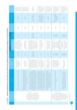 412 EIXO 6 FORTALECIMENTO DAS ESTRUTURAS DO SISTEMA DE GARANTIA DOS DIREITOS DA CRIANÇA E DO ADOLESCENTE 4.6 
N.º OBJETIVO AÇÕES METAS PRAZO DE 
EXECUÇÃO 
MONITORAMENTO 
RESPONSÁVEL CORRESPONSÁVEIS 
EIXO 
DIRETRIZES 
NACIONAIS 
INDICADORES DE 
RESULTADO PRAZO 
7 
Fortalecer e 
potencializar as 
redes e comitês 
quanto à promoção 
dos direitos 
das crianças e 
adolescentes no 
contexto da Copa 
do Mundo de 2014 
e outros grandes 
eventos. 
Aderir à Agenda de Convergência(1) da SDH/PR. 
Viabilizar a efetivação 
de todos os 
compromissos da 
agenda. 
2014-2023 
Quantidade de 
ações da agenda 
implementadas em 
relação à quantidade 
de ações propostas na 
agenda. 
Anual SEDS SECOPA 
Proteção e 
Defesa de 
Direitos, 
Gestão da 
Política 
Implantar curso de capacitação dos voluntários 
da Copa para atuarem como monitores dos 
Direitos de Crianças e Adolescentes durante os 
jogos no Paraná. 
Capacitar 500 
voluntários. 2014 Quantidade de 
voluntários formados. 2014 SEDS SECOPA 
Proteção e 
Defesa de 
Direitos, 
Gestão da 
Política 
Articular os setores competentes para 
que órgãos de atendimento à criança e ao 
adolescente funcionem de forma contínua, 
garantindo o atendimento na rede de proteção 
de crianças e adolescentes durante a Copa do 
Mundo de 2014 e outros megaeventos. 
Ampliar o horário de 
atendimento de órgãos 
como Conselhos 
Tutelares, NUCRIA, 
Varas Especializadas 
durante a Copa do 
Mundo de 2014. 
Durante os 
megaeventos 
Número de órgãos 
que compõem o eixo 
de defesa dos direitos 
do SGD com horário 
de atendimento 
ampliado durante os 
megaeventos. 
Após cada 
megaevento. SECOPA TJ, MP, SESP, 
Prefeitura Municipal 
Gestão da 
Política 
Articular ação para o controle de entrada 
internacional e interestadual de crianças 
e adolescentes no Estado, bem como em 
hotéis, bares e similares, incluindo controle 
de vacinação nos aeroportos, rodoviárias e 
aduanas durante a Copa do Mundo. 
Fiscalizar e controlar 
os estádios, 
aeroportos, rodoviárias 
e aduanas, hotéis, 
bares, etc. 
2014 
Número de ações de 
controle e fi scalização 
realizadas. 
2014 SECOPA 
SESA, Polícias 
Federal, Civil e 
Militar e Prefeituras 
Municipais 
Participação 
de Crianças e 
Adolescentes, 
Gestão da 
Política 
Promover inclusão pedagógica nas escolas 
do Estado sobre o tema da Copa do Mundo, 
através da elaboração de um caderno 
pedagógico com orientações. 
Elaborar um caderno 
pedagógico e distribuir 
nas escolas. 
2014 
Número de cadernos 
distribuídos nas 
escolas do Estado. 
2014 SEED SECOPA 
Participação 
de Crianças e 
Adolescentes, 
Gestão da 
Política 
8 
Sensibilizar, 
mobilizar e 
formar crianças e 
adolescentes quanto 
a seu papel como 
sujeitos de direitos 
na construção de 
políticas públicas 
e na efetivação 
da cidadania, 
estimulando o 
protagonismo 
juvenil. 
Cofi nanciar ações voltadas ao protagonismo 
juvenil. 
Cofi nanciar pelo 
menos 10 projetos 
de entidades da 
sociedade civil 
organizada a cada 2 
anos. 
2014 
2016 
2018 
2020 
Número de projetos 
cofi nanciados. 2015 
2017 
2018 
2019 
SEDS 
CEDCA, entidades 
da Sociedade Civil 
Organizada 
Participação 
de Crianças e 
Adolescentes, 
Gestão da 
Política 
Número de 
adolescentes 
atendidos pelas 
entidades conveniadas. 
Realizar periodicamente concursos que 
valorizem a produção cultural de crianças e 
adolescentes através de premiação. 
Realizar um concurso 
a cada 2 anos. 
2015 
2017 
2019 
2021 
Número de concursos 
realizados. 2015 
2017 
2019 
2021 
SEDS SEED 
Participação 
de Crianças e 
Adolescentes, 
Gestão da 
Política 
Número de crianças 
e adolescentes 
participantes. 
(1) Vide nota página 421. 
 