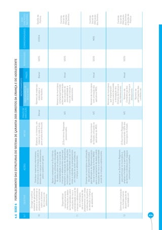 414 EIXO 6 FORTALECIMENTO DAS ESTRUTURAS DO SISTEMA DE GARANTIA DOS DIREITOS DA CRIANÇA E DO ADOLESCENTE 4.6 
N.º OBJETIVO AÇÕES METAS PRAZO DE 
EXECUÇÃO 
MONITORAMENTO 
RESPONSÁVEL CORRESPONSÁVEIS 
EIXO 
DIRETRIZES 
NACIONAIS 
INDICADORES DE 
RESULTADO PRAZO 
10 
Divulgar a política 
estadual de garantia de 
direitos e sensibilizar a 
população paranaense 
sobre os direitos 
da criança e do 
adolescente. 
Distribuir materiais informativos, 
formativos e de orientação sobre os 
direitos das crianças e adolescentes 
para o público em geral. 
Elaborar, no mínimo, um 
material a cada 2 anos, 
para ampla distribuição. 
Bienal 
Número de materiais 
elaborados e 
distribuídos. 
Bienal SEDS CEDCA Gestão da 
Política 
11 
Disponibilizar 
sistematicamente 
informações e dados 
territorializados sobre 
situações de risco e 
vulnerabilidade social de 
crianças e adolescentes 
aos municípios, 
para a realização de 
planejamento com vistas 
à efetivação da política 
de atenção à criança e 
ao adolescente. 
Apoiar e assessorar os Escritórios 
Regionais na utilização e divulgação 
de dados sobre as situações de 
vulnerabilidade e risco social de 
crianças e adolescentes e para que 
fomentem a realização de diagnósticos 
municipais e regionais das situações 
de risco e vulnerabilidade social, com 
vistas a subsidiar os planejamentos 
em relação às ações voltadas às 
crianças e adolescentes. 
23 Escritórios Regionais 
assessorados. A/C 
Número de municípios 
complanejamentode 
ações para superação 
das situações de 
vulnerabilidade e 
risco de crianças e 
adolescentes. 
Anual SEDS 
Controle 
Social da 
Efetivação 
dos Direitos 
Orientar os municípios na utilização 
dos aplicativos disponibilizados 
pelo Ministério do Desenvolvimento 
Social e Combate à Fome (MDS) 
para o levantamento de dados sobre 
situações de risco e vulnerabilidade 
social de crianças e adolescentes. 
100% dos municípios 
do Estado utilizando os 
aplicativos do MDS. 
A/C 
Número de municípios 
com utilização dos 
aplicativos MDS. 
Anual SEDS MDS 
Controle 
Social da 
Efetivação 
dos Direitos 
12 
Estimular a ampliação 
e o fortalecimento 
da participação da 
sociedade civil. 
Assessorar os Escritórios Regionais 
para estimular os municípios a 
ampliar e fortalecer a participação 
da família e indivíduos em espaços 
comunitários e conselhos. 
23 Escritórios Regionais 
assessorando 100% dos 
municípios do Estado. 
A/C 
Número de municípios 
que implantaram 
Fóruns para discussão 
e divulgação dos 
Direitos da Criança e 
dos Adolescentes. 
Anual SEDS 
Controle 
Social da 
Efetivação 
dos Direitos 
e Gestão da 
Política 
Número de 
Conferências dos 
Direitos da Criança e 
Adolescente. 
Número de 
participantes das 
conferências. 
 