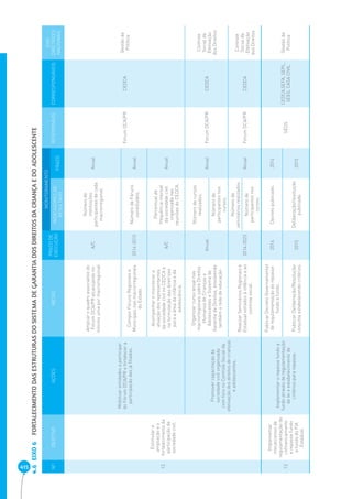 415 EIXO 6 FORTALECIMENTO DAS ESTRUTURAS DO SISTEMA DE GARANTIA DOS DIREITOS DA CRIANÇA E DO ADOLESCENTE 4.6 
Nº OBJETIVO AÇÕES METAS PRAZO DE 
EXECUÇÃO 
MONITORAMENTO 
RESPONSÁVEL CORRESPONSÁVEIS 
EIXO 
DIRETRIZES 
NACIONAIS 
INDICADORES DE 
RESULTADO PRAZO 
12 
Estimular a 
ampliação e o 
fortalecimento da 
participação da 
sociedade civil. 
Mobilizar entidades a participar 
do Fórum DCA/PR e fortalecer a 
participação das já fi liadas. 
Ampliar o quadro associativo do 
Fórum DCA/PR alcançando no 
mínimo uma por macrorregional. 
A/C 
Número de 
instituições 
participantes de cada 
macrorregional. 
Anual 
Fórum DCA/PR CEDCA Gestão da 
Compor Fóruns Regionais e Política 
Municipais nas macrorregionais 
do Estado. 
2014-2015 Número de Fóruns 
constituídos. Anual 
Acompanhar e monitorar a 
atuação dos representantes 
da sociedade civil no CEDCA e 
na formulação das diretrizes 
para a área da infância e da 
adolescência. 
A/C 
Percentual de 
frequência mensal 
da sociedade civil 
organizada nas 
reuniões do CEDCA. 
Anual 
Promover capacitação da 
sociedade civil organizada 
com foco no Controle Social da 
efetivação dos direitos de crianças 
e adolescentes. 
Organizar curso anual nas 
macrorregionais sobre Direitos 
Humanos de Crianças e 
Adolescentes e Sistema de 
Garantia de Direitos, envolvendo 
também a rede de educação. 
Anual 
Número de cursos 
realizados. 
Anual Fórum DCA/PR CEDCA 
Controle 
Social da 
Efetivação 
Número de dos Direitos 
participantes nos 
cursos. 
Realizar Seminários Regionais e 
Estadual voltados à infância e ao 
controle social. 
2014-2023 
Número de 
seminários realizados. 
Anual Fórum DCA/PR CEDCA 
Controle 
Social da 
Efetivação 
dos Direitos 
Número de 
participantes nos 
cursos. 
13 
Implementar 
mecanismos de 
regulamentação do 
cofi nanciamento 
e repasse fundo 
a fundo do FIA 
Estadual. 
Implementar o repasse fundo a 
fundo através de regulamentação 
de lei e estabelecimento de 
critérios para repasse. 
Publicar Decreto Governamental 
de regulamentação do repasse 
fundo a fundo. 
2014 Decreto publicado. 2014 
SEDS CEDCA,SEFA, SEPL, 
SEEG, CASA CIVIL 
Gestão da 
Política 
Publicar Deliberação/Resolução 
conjunta estabelecendo critérios. 2015 Deliberação/resolução 
publicada. 2015 
 