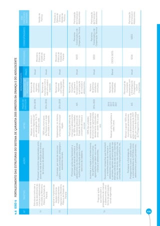 416 EIXO 6 FORTALECIMENTO DAS ESTRUTURAS DO SISTEMA DE GARANTIA DOS DIREITOS DA CRIANÇA E DO ADOLESCENTE 4.6 
Nº OBJETIVO AÇÕES METAS PRAZO DE 
EXECUÇÃO 
MONITORAMENTO 
RESPONSÁVEL CORRESPONSÁVEIS 
EIXO 
DIRETRIZES 
NACIONAIS 
INDICADORES DE 
RESULTADO PRAZO 
14 
Estruturar e articular a 
rede de atendimento às 
crianças e adolescentes 
vinculada ao Ministério 
Público do Estado do 
Paraná. 
Promover encontros regionalizados entre 
atores da rede de proteção dos direitos 
da criança e do adolescente. 
Realizar no mínimo 4 
encontros regionais por 
ano, abrangendo 10 a 15 
municípios cada. 
2014-2018 
Número de 
encontros 
regionais 
realizados. 
Anual 
Ministério 
Público do 
Estado do 
Paraná 
Gestão da 
Política 
100% dos municípios 
do Paraná com a rede 
articulada e mapeada. 
2014-2018 
Número de 
municípios com a 
rede articulada e 
mapeada. 
Anual 
15 
Ampliar e implementar 
equipes técnicas 
multidisciplinares 
regionais no Ministério 
Público do Estado do 
Paraná. 
Contratar, por meio de concurso 
público, novos psicólogos, pedagogos e 
assistentes sociais. 
Implementar, no mínimo, 
uma equipe técnica por 
região. 
2014-2018 
Número de 
regionais 
com equipes 
multidisciplinares. 
Anual 
Ministério 
Público do 
Estado do 
Paraná 
Proteção e 
Defesa de 
Direitos, 
Gestão da 
Política 
16 
Propiciar ações 
que estimulem o 
protagonismo de crianças 
e adolescentes como 
forma de participação 
social organizada. 
Promover ações que favoreçam a 
participação ativa de crianças e 
adolescentes nas discussões relativas 
à política da educação para o pleno 
exercício da cidadania. 
Participação efetiva de 
crianças e adolescentes 
de 100% das unidades 
escolares públicas do 
Estado do Paraná nos 
conselhos de classe e 
escolar. 
A/C 
Número de 
Conselhos 
de Classe e 
Escolares com 
a participação 
de crianças e 
adolescentes. 
Anual SEED 
Parceiros 
Conveniados e de 
Cooperação Técnica 
Participação 
de Crianças e 
Adolescentes 
Incentivar a criação e o fortalecimento 
dos grêmios estudantis e outras 
agremiações que deem voz e vez às 
crianças e adolescentes. 
100% das unidades 
escolares da rede estadual 
de ensino com agremiações 
devidamente instituídas e 
ativas, sendo 10% a cada 
ano. 
2014-2023 
Número 
de grêmios 
estudantis 
instituídos. 
Anual SEED 
Parceiros 
Conveniados e de 
Cooperação Técnica 
Participação 
de Crianças e 
Adolescentes 
Desenvolver campanhas que fomentem 
o reconhecimento de crianças e 
adolescentes como sujeitos de direitos 
e, portanto, agentes de participação nas 
diversas esferas da vida social. Exemplo: 
em casa, na escola, nas instituições, na 
comunidade, nos espaços políticos, etc. 
Realizar uma campanha a 
cada 2 anos. 
2015 
2017 
2019 
2021 
Número de 
campanhas 
realizadas. 
Bienal CEDCA SEDS 
Fortalecer a Estratégia do 
Protagonismo Juvenil, visando reduzir 
a vulnerabilidades às DST/Aids entre 
adolescentes e jovens paranaenses. 
Motivar e apoiar 100% dos 
municípios paranaenses 
para o desenvolvimento de 
ações de prevenção de DST/ 
AIDS, por meio da Estratégia 
do Protagonismo Juvenil. 
A/C 
Percentual de 
municípios 
paranaenses com 
a Estratégia do 
Protagonismo 
Juvenil 
implantada. 
Anual SESA SEED 
Participação 
de Crianças e 
Adolescentes 
 