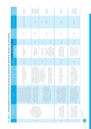 418 EIXO 6 FORTALECIMENTO DAS ESTRUTURAS DO SISTEMA DE GARANTIA DOS DIREITOS DA CRIANÇA E DO ADOLESCENTE 4.6 
Nº OBJETIVO AÇÕES METAS PRAZO DE 
EXECUÇÃO 
MONITORAMENTO 
RESPONSÁVEL CORRESPONSÁVEIS 
EIXO 
DIRETRIZES 
NACIONAIS 
INDICADORES DE 
RESULTADO PRAZO 
19 
Fortalecer, 
institucionalizar e 
ampliar a abrangência 
de atendimento dos 
Núcleos de Estudos e 
Defesa dos Direitos da 
Infância e Juventude - 
NEDDIJs(2). 
Transformar o NEDDIJ em 
Política Pública de Estado 
através da articulação com 
os entes estaduais para 
formulação de projeto de lei 
que institucionalize o projeto 
enquanto política pública, 
com a garantia de orçamento 
permanente para a manutenção 
das atividades dos núcleos. 
Instituir Projeto dos NEDDIJs via 
lei com orçamento garantido para 
funcionamento. 
2014-2018 Promulgação de Lei 
Estadual. 2018 SETI ALEP, IEES, CEDCA Gestão da 
Política 
Ampliar a abrangência dos 
NEDDIJs através da criação de 
novos núcleos em comarcas 
estratégicas conforme demanda. 
Implantar no mínimo quatro 
novos NEDDIJs, prioritariamente 
nas Comarcas de Foz do Iguaçu, 
Região Metropolitana de Maringá, 
de Curitiba e de Londrina. 
2014-2023 
Número de novos 
NEDDIJs em 
funcionamento. 
2023 SETI IEES 
Gestão da 
Política 
Proteção e 
Defesa dos 
Direitos 
Sistematizar, organizar e 
acompanhar as ações referentes 
à execução do Projeto NEDDIJs, 
criando instrumento próprio de 
acompanhamento e avaliação da 
efetividade das ações. 
Criar Sistema Unifi cado 
de Monitoramento e 
Acompanhamento das Ações dos 
NEDDIJs. 
2016 Sistema em 
funcionamento. 2016 
SETI IEES Gestão da 
Política 
Acompanhar o desenvolvimento 
das ações de 100% dos NEDDIJs 
através do Sistema Unifi cado. 
A/C 
Número de 
atendimento, 
ações ajuizadas e 
encaminhamentos 
para outros 
atendimentos. 
Anual 
20 
Produzir material 
científi co voltado à 
Defesa dos Direitos de 
Crianças e Adolescentes. 
Fortalecer os existentes e 
fomentar a criação de novos 
Núcleos/Grupos de Estudos 
e Pesquisas, visando ao 
desenvolvimento de pesquisas 
e produção científi ca na área da 
criança e do adolescente. 
Grupos/Núcleos de Estudos em 
funcionamento em 100% das 
IEES. 
2014-2023 
Porcentagem de 
IEES com Grupos/ 
Núcleos de Estudos 
em funcionamento. 
Bienal SETI IEES Gestão da 
Política 
21 
Manter, no âmbito da 
gestão estadual da 
política de turismo, 
ações específi cas para a 
criança e o adolescente. 
Participação do órgão gestor 
estadual do turismo em 
Conselhos e Comissões de 
enfrentamento estaduais, 
relacionados ao tema da criança 
e adolescente. 
Participar em 100% das reuniões 
de conselhos e comissões da área 
da criança e do adolescente dos 
quais o órgão gestor do turismo 
estadual fi zer parte. 
A/C 
Número de reuniões 
com participação 
do órgão gestor 
em relação ao 
número de reuniões 
convocadas. 
Anual SETU SEDS 
Controle 
Social da 
Efetivação 
dos Direitos 
(2) Vide nota página 421. 
 
