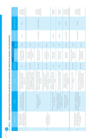 419 EIXO 6 FORTALECIMENTO DAS ESTRUTURAS DO SISTEMA DE GARANTIA DOS DIREITOS DA CRIANÇA E DO ADOLESCENTE 4.6 
Nº OBJETIVO AÇÕES METAS PRAZO DE 
EXECUÇÃO 
MONITORAMENTO 
RESPONSÁVEL CORRESPONSÁVEIS 
EIXO 
DIRETRIZES 
NACIONAIS 
INDICADORES DE 
RESULTADO PRAZO 
21 
Manter, no âmbito da 
gestão estadual da 
política de turismo, 
ações específi cas para a 
criança e o adolescente. 
Destinar percentual do 
orçamento da Secretaria para 
ações da criança e adolescente. 
Destinar até 0,2% do orçamento 
do órgão gestor para ações 
relacionadas à criança e ao 
adolescente. 
A/C 
Percentual anual 
destinado à criança e 
ao adolescente. 
Anual SETU SEPL 
Controle 
Social da 
Efetivação 
dos Direitos 
22 
Acompanhar o 
Orçamento Público com 
foco na Infância. 
Acompanhar a evolução 
do Orçamento Criança e 
Adolescente. 
Ofi ciar 100% dos Municípios e 
Estado sobre Orçamento Criança 
divulgando Resolução 274/2010 
do CEDCA/PR e a Instrução 
Normativa nº 36/2009, do TCE. 
2014-2023 
Número de 
municípios e 
secretarias estaduais 
ofi ciados. 
Anual 
Fórum DCA/PR CEDCA, CMDCAs 
Controle 
Social da 
Efetivação 
dos Direitos 
Realizar ao menos uma ação para 
informar a sociedade civil quanto 
a prazos de elaboração da LDO, 
LOA, PPA. 
2014-2023 Número de informes 
sobre orçamento. Anual 
Solicitar bienalmente relatórios 
de ações previstas no 
planejamento público e socializar 
as informações dos municípios e 
Estado. 
2014-2023 
Número de 
relatórios enviados e 
recebidos. 
Bienal 
Fomentar a implantação do OCA 
nos municípios. 
Elaborar uma nota técnica de 
orientação aos municípios sobre 
o OCA. 
2015 Nota técnica 
publicada. 2015 CEDCA Gestão da 
Política 
Desenvolver estratégias para 
elaboração do Orçamento 
Criança e Adolescente (OCA) no 
Estado do Paraná. 
Encaminhar proposição legislativa 
para criação do OCA no Paraná. 2014 Projeto de Lei 
encaminhado. 2015 CEDCA ALEP Gestão da 
Política 
Acompanhar a evolução 
do Orçamento Criança e 
Adolescente. 
Organizar ao menos uma 
audiência pública a cada 
dois anos, para discussão do 
orçamento. 
2014-2023 Audiências 
realizadas. Bienal Fórum DCA/PR CEDCA 
Controle 
Social da 
Efetivação 
dos Direitos 
23 
Acompanhar a execução 
das ações do Plano 
Decenal dos Direitos da 
Criança e do Adolescente 
do Paraná. 
Incentivar a sociedade civil a 
acompanhar o desenvolvimento 
das ações e metas estabelecidas 
no Plano Decenal. 
Publicizar amplamente o plano 
decenal. 2014-2023 
Número de informes 
sobre o plano 
decenal. 
Anual 
Fórum DCA/PR CEDCA 
Controle 
Social da 
Efetivação 
dos Direitos 
Realizar pelo menos uma ofi cina 
para discussão do Plano Decenal 
com a sociedade civil nas 
macrorregionais do Estado. 
2014-2023 
Número de ofi cinas 
realizadas por 
macrorregional. 
Anual 
 