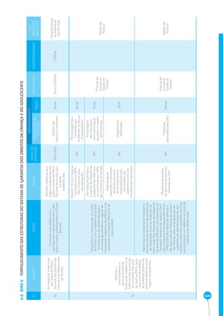 420 EIXO 6 FORTALECIMENTO DAS ESTRUTURAS DO SISTEMA DE GARANTIA DOS DIREITOS DA CRIANÇA E DO ADOLESCENTE 4.6 
Nº OBJETIVO AÇÕES METAS PRAZO DE 
EXECUÇÃO 
MONITORAMENTO 
RESPONSÁVEL CORRESPONSÁVEIS 
EIXO 
DIRETRIZES 
NACIONAIS 
INDICADORES DE 
RESULTADO PRAZO 
23 
Acompanhar a execução 
das ações do Plano 
Decenal dos Direitos da 
Criança e do Adolescente 
do Paraná. 
Incentivar a sociedade civil a 
acompanhar o desenvolvimento das 
ações e metas estabelecidas no Plano 
Decenal. 
Solicitar relatórios aos 
órgãos competentes das 
ações e metas do Plano 
Decenal de acordo com 
as datas 
estabelecidas. 
2014-2023 Número de 
relatórios recebidos. Anual Fórum DCA/PR CEDCA 
Controle Social 
da Efetivação 
dos Direitos 
24 
Realizar o 
monitoramento e 
aprimoramento do 
Sistema de Cadastros da 
Infância e da Juventude 
do Conselho Nacional 
de Justiça (CNJ), para 
que sirva de subsídio 
ao estabelecimento de 
políticas públicas pelos 
órgãos competentes. 
Sensibilizar e recomendar os Juízes 
de Direito com competência na área 
da Infância e da Juventude para a 
alimentação periódica e regular do 
Sistema de Cadastros da Infância e da 
Juventude do Conselho Nacional de 
Justiça (CNJ). 
Expedir ofícios circulares 
e pontuais para 100% 
das Comarcas para 
sensibilização. 
A/C 
Porcentagem das 
Comarcas que 
receberam os ofícios 
e responderam. 
Anual 
Tribunal de 
Justiça do 
Estado do 
Paraná 
Gestão da 
Política 
Alimentação periódica 
e regular do Sistema de 
Cadastros da Infância e 
da Juventude por 100% 
das Comarcas do Estado. 
A/C 
Porcentagem 
das Comarcas 
com alimentação 
periódica e regular 
dos Sistemas. 
Anual 
Elaboração de 
diagnóstico semestral 
estatístico através 
do levantamento e 
sistematização das 
informações dos 
cadastros acerca da 
realidade das demandas. 
A/C Diagnósticos 
elaborados. 2018 
Aprimorar os Sistemas de Cadastros 
do CNJ através do envio de proposição 
de integração entre os Sistemas de 
Informação dos Sistemas de Cadastros 
da área da Infância e da Juventude do 
Conselho Nacional de Justiça (CNJ) 
com o Sistema Processual Eletrônico 
(PROJUDI) das Varas da Infância e 
da Juventude do Tribunal de Justiça 
do Paraná, além de proposição de 
sugestões de aperfeiçoamento dos 
sistemas referente a questões técnicas 
que otimizarão os trabalhos em prol da 
criança e do adolescente. 
Ofi cializar propostas 
de aprimoramento dos 
sistemas ao CNJ. 
A/C Propostas 
apreciadas pelo CNJ. Bienal 
Tribunal de 
Justiça do 
Estado do 
Paraná 
Gestão da 
Política 
 