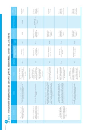 421 EIXO 6 FORTALECIMENTO DAS ESTRUTURAS DO SISTEMA DE GARANTIA DOS DIREITOS DA CRIANÇA E DO ADOLESCENTE 4.6 
Nº OBJETIVO AÇÕES METAS PRAZO DE 
EXECUÇÃO 
MONITORAMENTO 
RESPONSÁVEL CORRESPONSÁVEIS 
EIXO 
DIRETRIZES 
NACIONAIS 
INDICADORES DE 
RESULTADO PRAZO 
25 
Mapear o Sistema de 
Garantia de Direitos do 
Estado do Paraná. 
Mapear as instituições do SGD incluindo 
programas, protocolos e fl uxos de 
articulação existentes. 
Produzir um relatório 
indicando, conceituando 
e qualifi cando os 
componentes estaduais 
do SGD. 
2017 Relatório 
apresentado. 2017 SEDS CEDCA Gestão da 
Política 
26 
Ampliar e fortalecer os 
espaços de participação 
da sociedade e o controle 
social na área da saúde. 
Implantar Ouvidorias Municipais de 
Saúde. 
Implantar Ouvidorias 
Municipais, nos 
municípios que 
recebem recursos do 
PARTICIPASUS e em 
municípios acima 50 mil 
habitantes que ainda 
não têm Ouvidoria, 
totalizando 275 
municípios. 
A/C 
Percentual de 
municípios 
com Ouvidorias 
implantadas. 
Anual 
SESA, Conselhos 
Estadual e 
Municipais de 
Saúde 
Secretarias 
Municipais de Saúde 
(SMS) 
Controle 
Social da 
Efetivação 
dos Direitos 
27 
Atuar através da 
Comissão de Defesa 
dos Direitos da Criança, 
Adolescente e Idoso na 
consecução das Metas 
do Plano Decenal. 
Mobilizar os deputados estaduais para a 
apreciação de projetos afetos às crianças 
e aos adolescentes, considerando o 
princípio da prioridade absoluta, com 
vistas à aprovação de políticas públicas 
positivas. 
Aprovar projetos de lei 
em defesa dos direitos da 
criança e do adolescente. 
A/C Número de projetos 
de lei aprovados. Anual 
Assembléia 
Legislativa 
do Estado do 
Parana 
Gestão da 
Política 
Promover audiências públicas do 
Poder Legislativo visando divulgar e 
dar maior transparência às ações dos 
parlamentares referentes às políticas 
públicas para crianças e adolescentes. 
Realizar audiências 
públicas, ao menos uma 
ao ano, sobre temas que 
envolvem a efetivação 
dos direitos da criança e 
do adolescente. 
Anual 
Número de 
audiências públicas 
ao ano. 
Anual 
Assembléia 
Legislativa 
do Estado do 
Parana 
Controle 
Social da 
Efetivação 
dos Direitos 
Divulgar as ações governamentais em 
relação às políticas públicas voltadas à 
criança e ao adolescente. 
Realizar 
pronunciamentos em 
Plenário, divulgar em 
entrevistas e eventos nos 
municípios do interior 
do Estado as ações 
voltadas à criança e ao 
adolescente. 
A/C Números de ações 
de divulgação. Anual 
Assembléia 
Legislativa 
do Estado do 
Parana 
Controle 
Social da 
Efetivação 
dos Direitos 
 