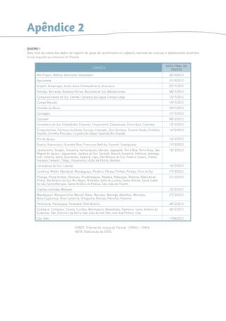 Apêndice 2 
QUADRO 1 
Data final da coleta dos dados do registro de guias de acolhimento no cadastro nacional de crianças e adolescentes acolhidos 
(cnca) segundo as comarcas do Paraná 
Comarca data final da 
coleta 
Alto Piquiri, Altônia, Almirante Tamandare 30/10/2012 
Apucarana 31/10/2012 
Arapoti, Arapongas, Assaí, Assis Chateaubriand, Araucária 07/11/2012 
Astorga, Barracão, Barbosa Ferraz, Bocaiúva do Sul, Bandeirantes 08/11/2012 
Campina Grande do Sul, Cambé, Campina da Lagoa, Campo Largo 13/11/2012 
Campo Mourão 19/11/2012 
Cândido de Abreu 20/11/2012 
Cantagalo 21/11/2012 
Cascavel 08/12/2012 
Centenário do Sul, Clevelândia, Cianorte, Chopinzinho, Catanduvas, Cerro Azul, Colombo 13/12/2012 
Congonhinhas, Formosa do Oeste, Curiúva, Colorado, Dois Vizinhos, Coronel Vivida, Corbélia, 
14/12/2012 
Faxinal, Cornélio Procópio, Cruzeiro do Oeste, Fazenda Rio Grande 
Foz do Iguaçu 16/12/2012 
Guaíra, Guaraniaçu, Grandes Rios, Francisco Beltrão, Goioerê, Guarapuava 17/12/2012 
Jacarezinho, Sengés, Tomazina, Sertanópolis, Ubiratã, Jaguapitã, Terra Boa, Terra Roxa, São 
18/12/2012 
Miguel do Iguaçu, Jaguariaíva, Jandaia do Sul, Sarandi, Ibiporã, Icaraíma, Imbituva, Ipiranga, 
Irati, Iretama, Iporã, Guaratuba, Ivaiporã, Lapa, São Mateus do Sul, Teixeira Soares, Toledo, 
Siqueira Campos, Tibagi, Umuarama, União da Vitória, Xambre 
Laranjeiras do Sul, Loanda 19/12/2012 
Londrina, Mallet, Mamborê, Mandaguaçu, Peabiru, Pérola, Pinhais, Pinhão, Piraí do Sul 21/12/2012 
Pitanga, Ponta Grossa, Porecatu, Prudentópolis, Realeza, Rebouças, Reserva, Ribeirão do 
21/12/2012 
Pinhal, Rio Branco do Sul, Rio Negro, Rolândia, Salto do Lontra, Santa Helena, Santa Izabel 
do Ivaí, Santa Mariana, Santo Antônio da Platina, São João do Triunfo 
Capitão Leônidas Marques 22/12/2012 
Mandaguari, Mangueirinha, Manoel Ribas, Marialva, Maringá, Matinhos, Morretes, 
27/12/2012 
Nova Esperança, Nova Londrina, Ortigueira, Palmas, Palmital, Palotina 
Paranacity, Paranaguá, Paranavaí, Pato Branco 28/12/2012 
Cambará, Carlópolis, Castro, Curitiba, Marmeleiro, Matelândia, Palmeira, Santo Antônio do 
30/12/2012 
Sudoeste, São Jerônimo da Serra, São João do Ivaí, São José dos Pinhais, Urai 
São João 11/04/2013 
FONTE: Tribunal de Justiça do Paraná - CONSIJ - CNCA 
NOTA: Elaboração da SEDS. 
 