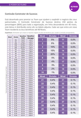 Comissão Construtor de Sucesso.
Está desenhada para premiar os Team que ajudem a expândir o negócio dos seus
patrocinados. A Comissão Construtor de Sucesso destina 150 pontos da
percentagem (80%) para toda a organização, em linha descendente em 40 niveis,
este bónus é distribuido como vês na tabela adjunta. Cada vez que entra um novo
Team receberás os teus beneficios até 40 Niveis.
Elegibilidade: Distribuidor que cumpre os requisitos exigiveis no plano de beneficios para receber a comissão correspondente.
O PODER DO PLANO
TeamquepatrocinaaumManagerouumTeam
Nivel Divisão
21 0,4%
22 0,4%
23 0,4%
24 0,4%
25 0,4%
26 0,4%
27 0,4%
28 0,4%
29 0,4%
30 0,4%
Nivel Divisão
31 0,1%
32 0,1%
33 0,1%
34 0,1%
35 0,1%
36 0,1%
37 0,1%
38 0,1%
39 0,1%
40 0,1%
Nivel Divisão
11 0,5%
12 0,5%
13 0,5%
14 0,5%
15 0,5%
16 0,5%
17 0,5%
18 0,5%
19 0,5%
20 0,5%
Nivel Divisão
1 5%
2 5%
3 10%
4 15%
5 20%
6 5%
7 4%
8 3%
9 2%
10 1%
Nivel Divisão
Beneficio
TEAM
Beneficio
Manager
1 5% 7,50 P 1,25 P
2 5% 7,50 P 1,25 P
3 10% 15,00 P 2,50 P
4 15% 22,50 P 3,75 P
5 20% 30,00 P 5,00 P
6 5% 7,50 P 1,25 P
7 4% 6,00 P 1,00 P
8 3% 4,50 P 0,75 P
9 2% 3,00 P 0,50 P
10 1% 1,50 P 0,25 P
11 0,5% 0,75 P 0,13 P
12 0,5% 0,75 P 0,13 P
13 0,5% 0,75 P 0,13 P
14 0,5% 0,75 P 0,13 P
15 0,5% 0,75 P 0,13 P
16 0,5% 0,75 P 0,13 P
17 0,5% 0,75 P 0,13 P
18 0,5% 0,75 P 0,13 P
19 0,5% 0,75 P 0,13 P
20 0,5% 0,75 P 0,13 P
21 0,4% 0,60 P 0,10 P
22 0,4% 0,60 P 0,10 P
23 0,4% 0,60 P 0,10 P
24 0,4% 0,60 P 0,10 P
25 0,4% 0,60 P 0,10 P
26 0,4% 0,60 P 0,10 P
27 0,4% 0,60 P 0,10 P
28 0,4% 0,60 P 0,10 P
29 0,4% 0,60 P 0,10 P
30 0,4% 0,60 P 0,10 P
31 0,1% 0,15 P 0,03 P
32 0,1% 0,15 P 0,03 P
33 0,1% 0,15 P 0,03 P
34 0,1% 0,15 P 0,03 P
35 0,1% 0,15 P 0,03 P
36 0,1% 0,15 P 0,03 P
37 0,1% 0,15 P 0,03 P
38 0,1% 0,15 P 0,03 P
39 0,1% 0,15 P 0,03 P
40 0,1% 0,15 P 0,03 P
 