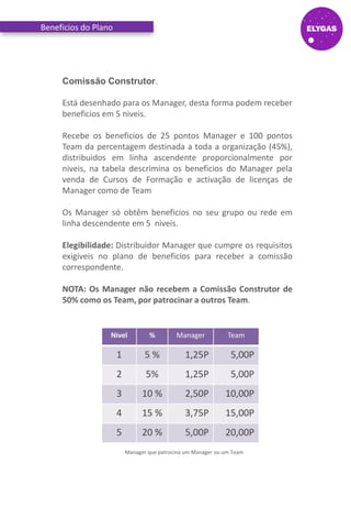 Beneficios do Plano
Comissão Construtor.
Está desenhado para os Manager, desta forma podem receber
beneficios em 5 niveis.
Recebe os beneficios de 25 pontos Manager e 100 pontos
Team da percentagem destinada a toda a organização (45%),
distribuidos em linha ascendente proporcionalmente por
niveis, na tabela descrimina os beneficios do Manager pela
venda de Cursos de Formação e activação de licenças de
Manager como de Team
Os Manager só obtêm beneficios no seu grupo ou rede em
linha descendente em 5 niveis.
Elegibilidade: Distribuidor Manager que cumpre os requisitos
exigiveis no plano de beneficios para receber a comissão
correspondente.
NOTA: Os Manager não recebem a Comissão Construtor de
50% como os Team, por patrocinar a outros Team.
Nivel % Manager Team
1 5 % 1,25P 5,00P
2 5% 1,25P 5,00P
3 10 % 2,50P 10,00P
4 15 % 3,75P 15,00P
5 20 % 5,00P 20,00P
Manager que patrocina um Manager ou um Team
 