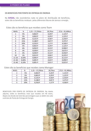 O PODER DO PLANO
OS BENEFICIOS POR PONTO DE ENTREGA DE ENERGIA
Na ELYGAS, não escondemos nada no plano de distribuição de beneficios,
estes são os beneficios residuais pelas diferentes faturas de acesso a energía.
NIVEL % 1,15 – 17,25Kva 20,7Kva 27,6 – 41,40Kva
1 5% 0,063 P 0,29 P 1,125 P
2 5% 0,063 P 0,29 P 1,125 P
3 10% 0,125 P 0,58 P 2,250 P
4 15% 0,188 P 0,87 P 3,375 P
5 20% 0,250 P 1,17 P 4,500 P
6 5% 0,063 P 0,29 P 1,125 P
7 4% 0,050 P 0,23 P 0,900 P
8 3% 0,038 P 0,17 P 0,675 P
9 2% 0,030 P 0,12 P 0,450 P
10 1% 0,013 P 0,06 P 0,225 P
11-20 0,50% 0,006 P 0,03 P 0,113 P
21-30 0,40% 0,005 P 0,02 P 0,090 P
31-40 0,10% 0,001 P 0,01 P 0,023 P
Estes são os beneficios que recebes como Team
Estes são os beneficios que recebes como Manager
NIVEL % 1,15 – 17,25Kva 20,7Kva 27,6 – 41,40Kva
1 5% 0,063 P 0,29 P 1,125 P
2 5% 0,063 P 0,29 P 1,125 P
3 10% 0,125 P 0,58 P 2,250 P
4 15% 0,188 P 0,87 P 3,375 P
5 20% 0,250 P 1,17 P 4,500 P
BENEFICIOS POR PONTO DE ENTREGA DE ENERGIA. Na tabela
adjunta, estão os beneficios reais que recebes em 40 niveis,
depois da divisão do total das percentagens que se obtêm de cada
contrato de Ponto de Entrega de Energía.
 
