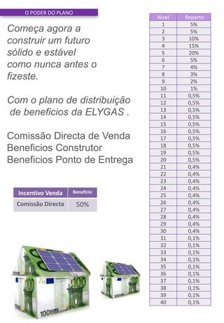 O PODER DO PLANO
Começa agora a
construir um futuro
sólido e estável
como nunca antes o
fizeste.
Com o plano de distribuição
de beneficios da ELYGAS .
Comissão Directa de Venda
Beneficios Construtor
Beneficios Ponto de Entrega
Incentivo Venda Beneficio
Comissão Directa 50%
Nivel Reparto
1 5%
2 5%
3 10%
4 15%
5 20%
6 5%
7 4%
8 3%
9 2%
10 1%
11 0,5%
12 0,5%
13 0,5%
14 0,5%
15 0,5%
16 0,5%
17 0,5%
18 0,5%
19 0,5%
20 0,5%
21 0,4%
22 0,4%
23 0,4%
24 0,4%
25 0,4%
26 0,4%
27 0,4%
28 0,4%
29 0,4%
30 0,4%
31 0,1%
32 0,1%
33 0,1%
34 0,1%
35 0,1%
36 0,1%
37 0,1%
38 0,1%
39 0,1%
40 0,1%
 