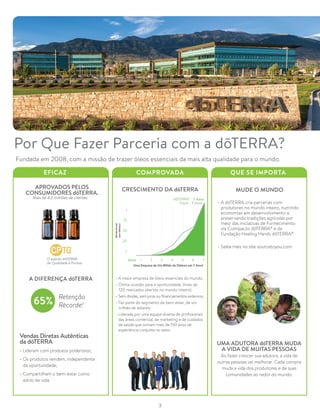 • A maior empresa de óleos essenciais do mundo;
• Ótima ocasião para a oportunidade, (mais de
	 120 mercados abertos no mundo inteiro);
• Sem dívidas, sem juros ou financiamentos externos;
• Faz parte do segmento de bem-estar, de um
	 trilhão de dólares;
• Liderada por uma equipe diversa de profissionais
das áreas comercial, de marketing e de cuidados
de saúde que somam mais de 150 anos de
experiência conjunta no setor.
A DIFERENÇA dōTERRA
Retenção
Récorde!
Vendas Diretas Autênticas
da dōTERRA
• Lideram com produtos poderosos;
• Os produtos vendem, independente
da oportunidade;
• Compartilham o bem-estar como
estilo de vida.
APROVADOS PELOS
CONSUMIDORES dōTERRA.
O padrão dōTERRA
de Qualidade e Pureza
Mais de 4,5 milhões de clientes
EFICAZ COMPROVADA QUE SE IMPORTA
MUDE O MUNDO
• A dōTERRA cria parcerias com
produtores no mundo inteiro, nutrindo
economias em desenvolvimento e
preservando tradições agrícolas por
meio das iniciativas de Fornecimento
via Coimpacto dōTERRA®
e da
Fundação Healing Hands dōTERRA®
• Saiba mais no site sourcetoyou.com
UMA ADUTORA dōTERRA MUDA
A VIDA DE MUITAS PESSOAS
Ao fazer crescer sua adutora, a vida de
outras pessoas vai melhorar. Cada compra
muda a vida dos produtores e de suas
comunidades ao redor do mundo.
CRESCIMENTO DA dōTERRA
Por Que Fazer Parceria com a dōTERRA?
Fundada em 2008, com a missão de trazer óleos essenciais da mais alta qualidade para o mundo.
7 Anos
Uma Empresa de Um Bilhão de Dólares em 7 Anos!
Anos
RendaAnual
(embilhões)
7 Anos
3
 