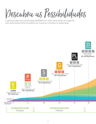 DescubraasPossibilidadesO generoso plano de compensação dōTERRA é um meio comprovado na criação de
uma renda residual forte e duradoura ao incentivar a sinergia e a colaboração.
3 6 18 27 37
Ajude 3 pessoas a alcançar Elite
R$ 4.780,00/mês
Ajude 3 pessoas a alcançar Premier
R$ 9.650,00/mês
Ajude 3 pessoas a alcançar Silver
R$ 17.700,00/mês
Classificação
Média de meses
para alcance
3.000
Cadastre 15 pessoas ou mais
R$ 710,00/mês
Elite
E
Cadastre 25 pessoas ou mais
R$ 2.450,00/mês
Ex Ex
E
P
S
S S
E
P
S
S
E
P
S
S
5.000 mín.
2.000
42
Ajude 4 pessoas a
alcançar Silver
R$ 34.900,00/mês
Premier
P
Silver
S
Gold
Platinum
Diamond
G
PL
D
COMPLEMENTAR
A Renda
COMPARTILHAR
Produtos
2.000
4
 
